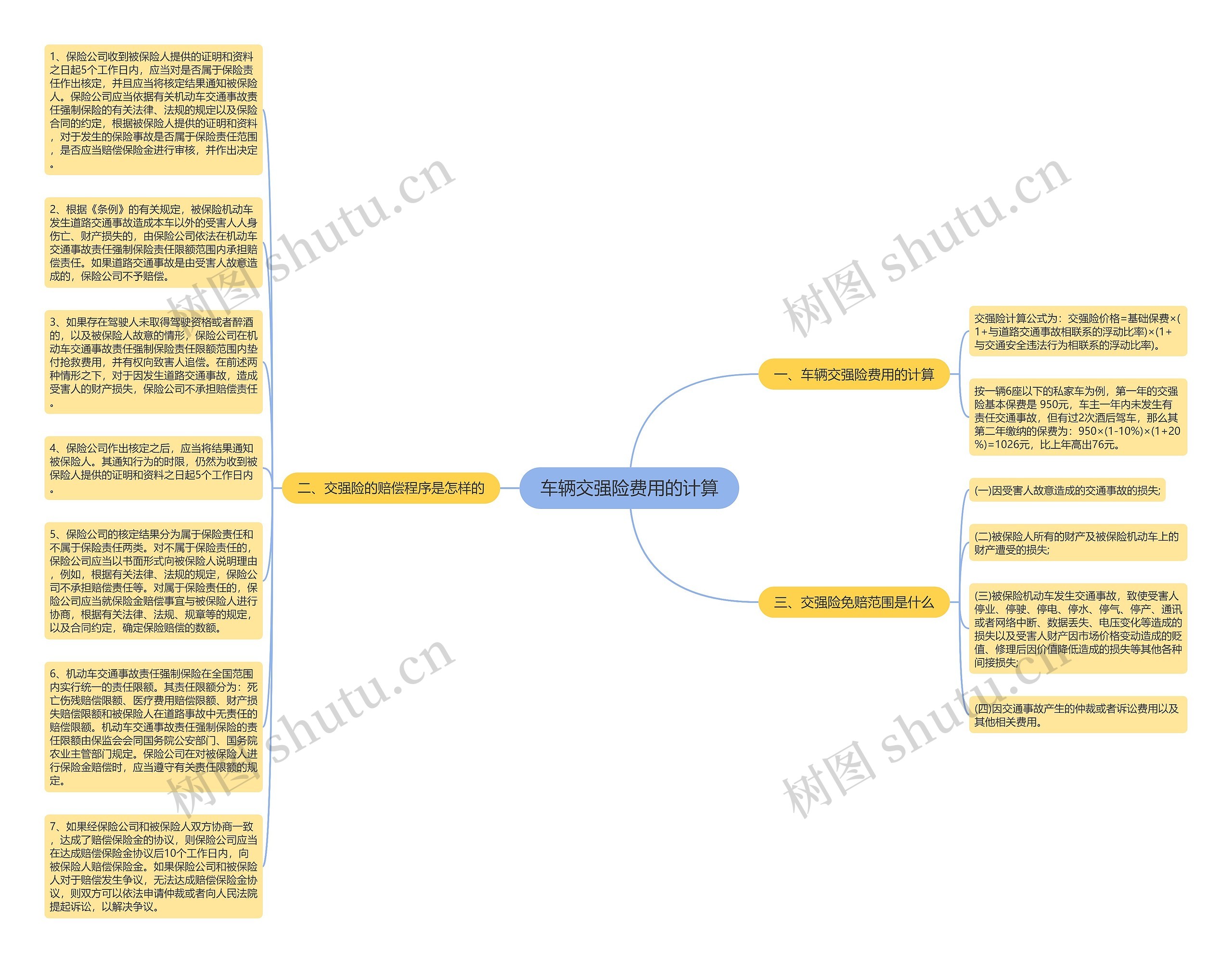 车辆交强险费用的计算思维导图