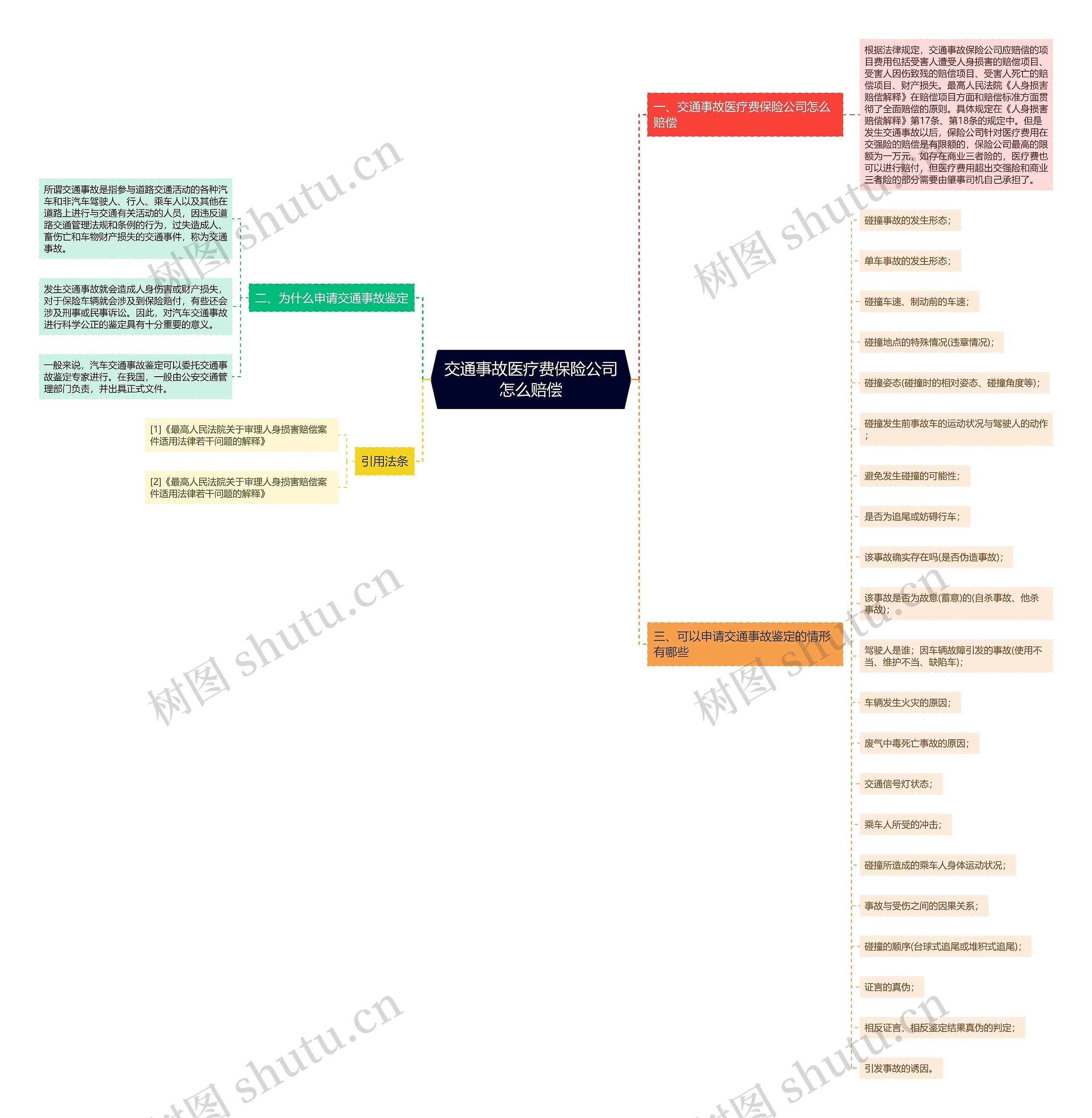 交通事故医疗费保险公司怎么赔偿思维导图