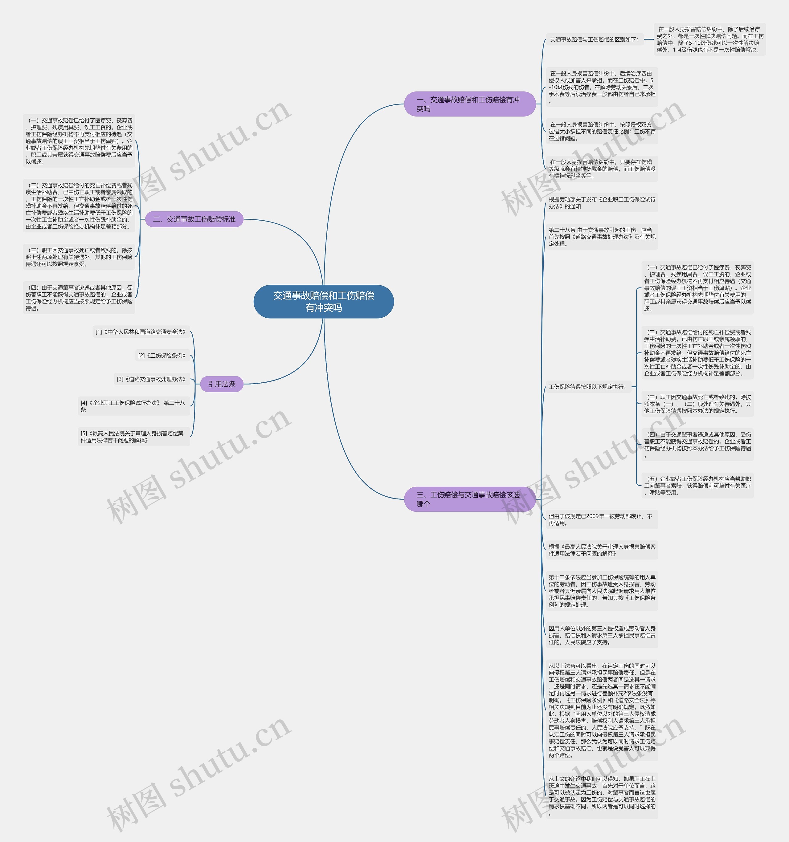 交通事故赔偿和工伤赔偿有冲突吗思维导图