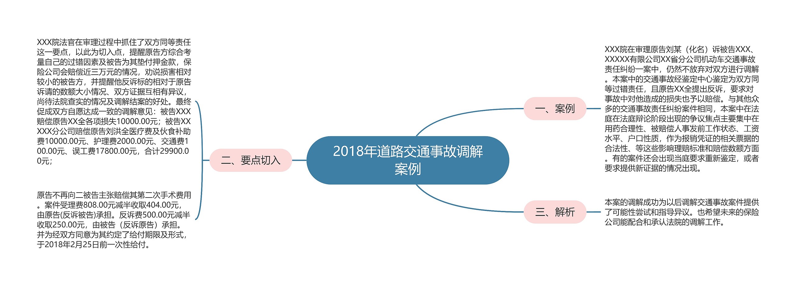 2018年道路交通事故调解案例思维导图