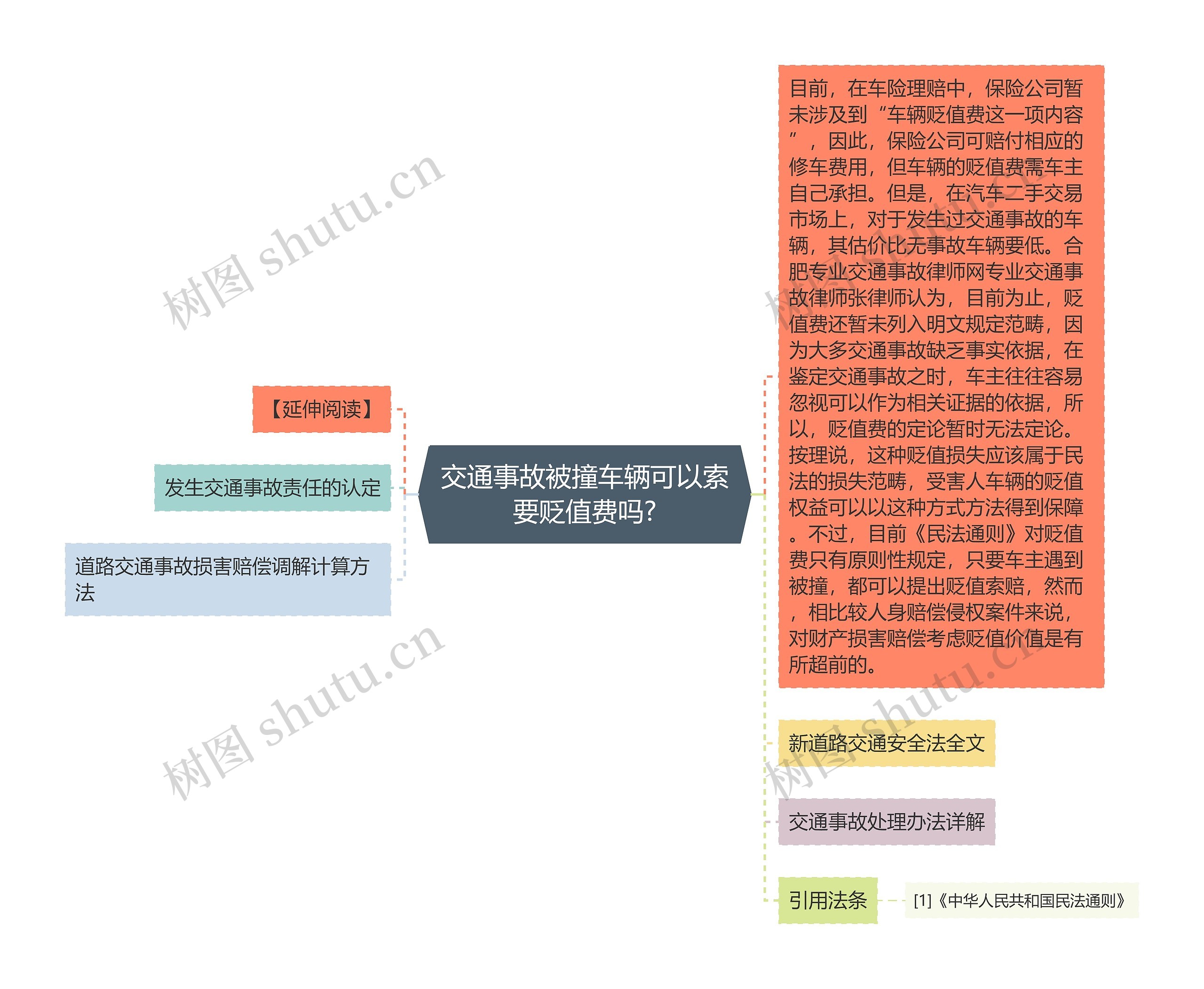 交通事故被撞车辆可以索要贬值费吗?思维导图