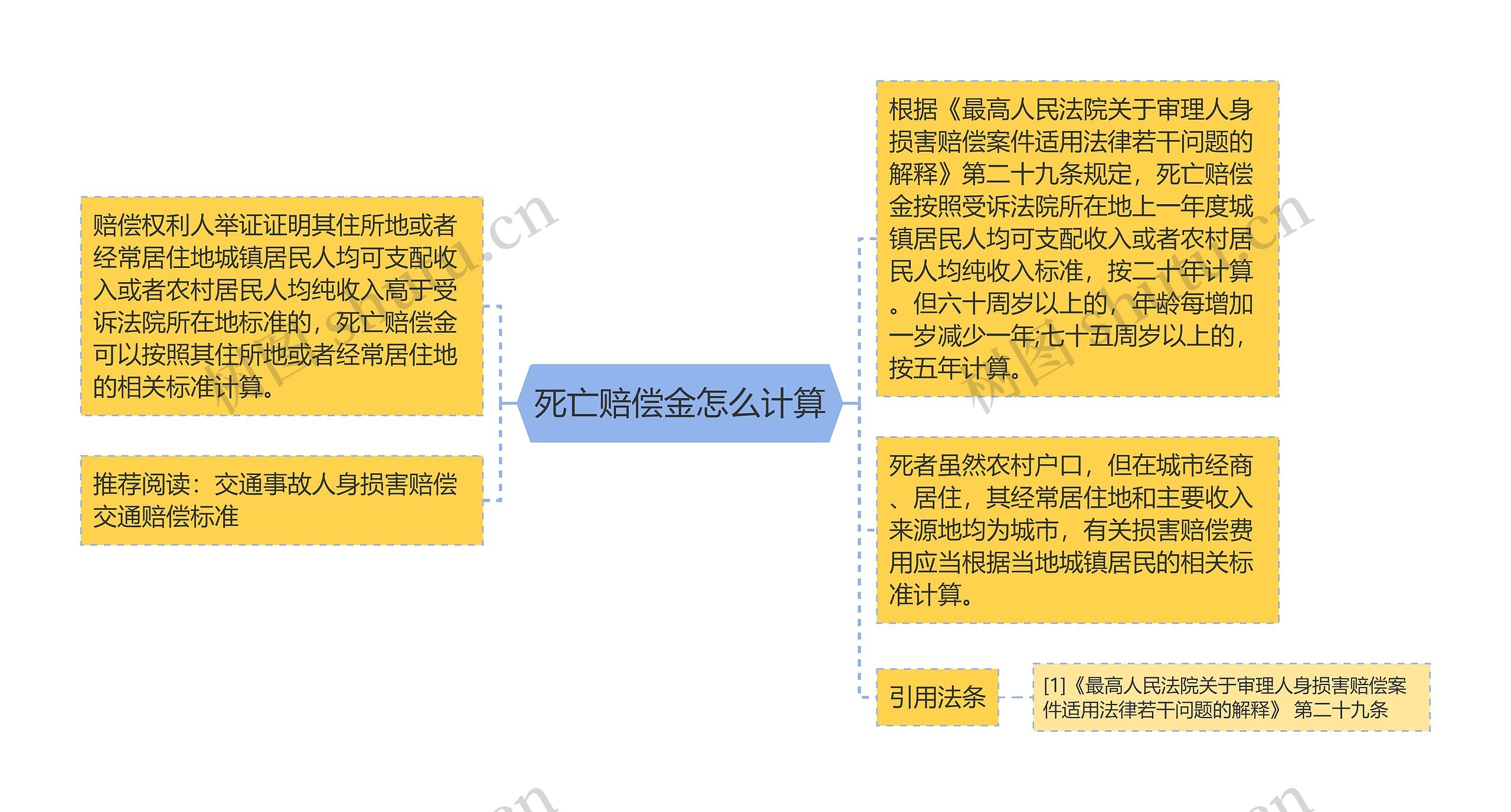 死亡赔偿金怎么计算思维导图