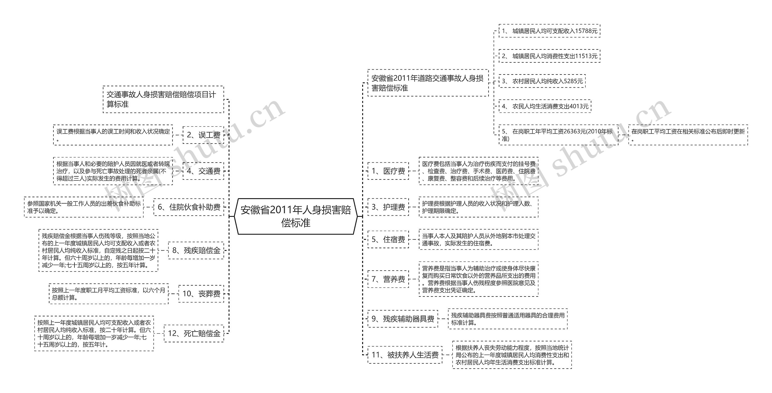 安徽省2011年人身损害赔偿标准思维导图