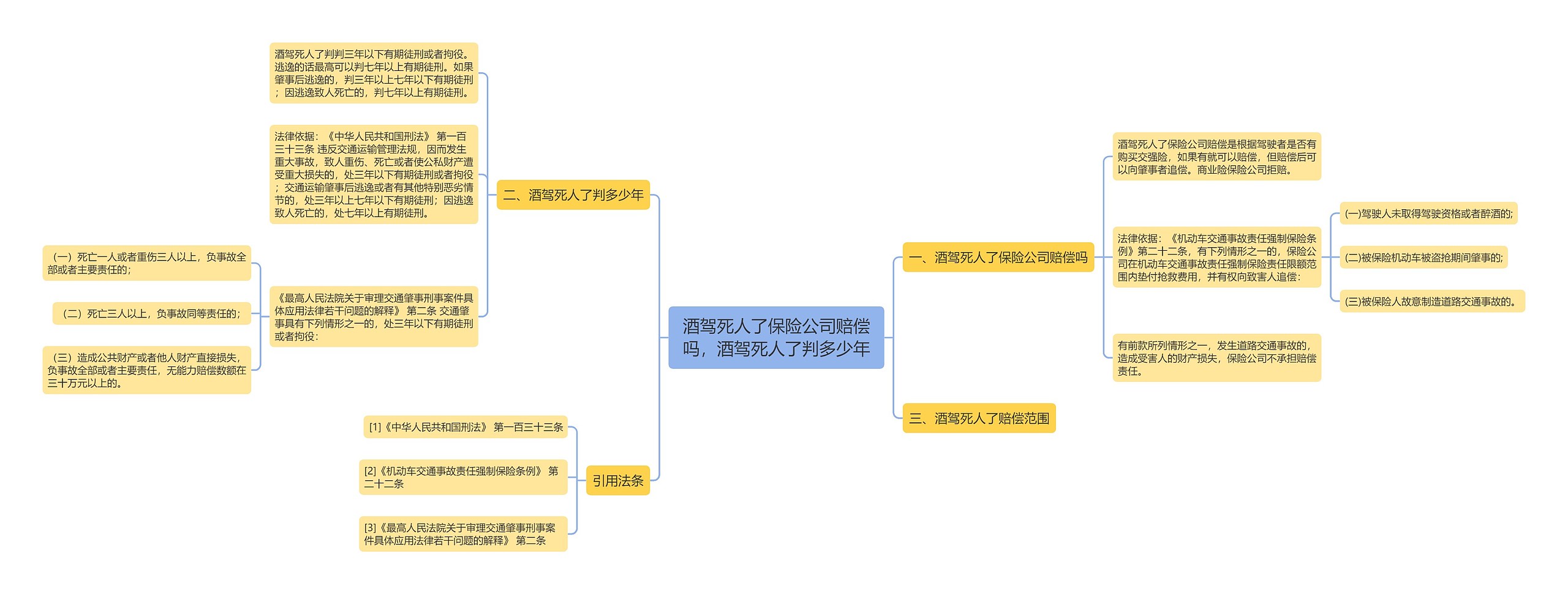 酒驾死人了保险公司赔偿吗，酒驾死人了判多少年思维导图