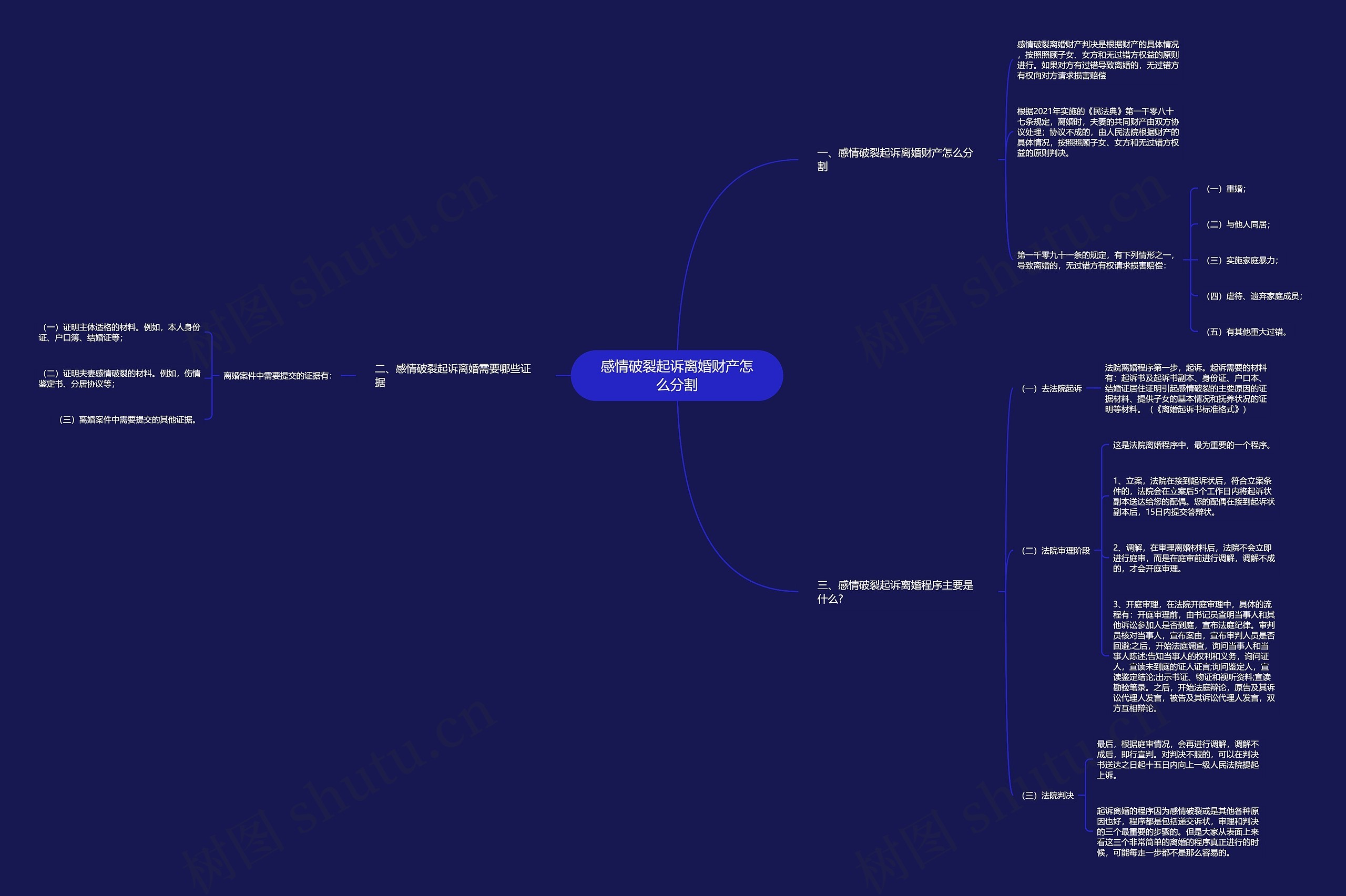 感情破裂起诉离婚财产怎么分割思维导图