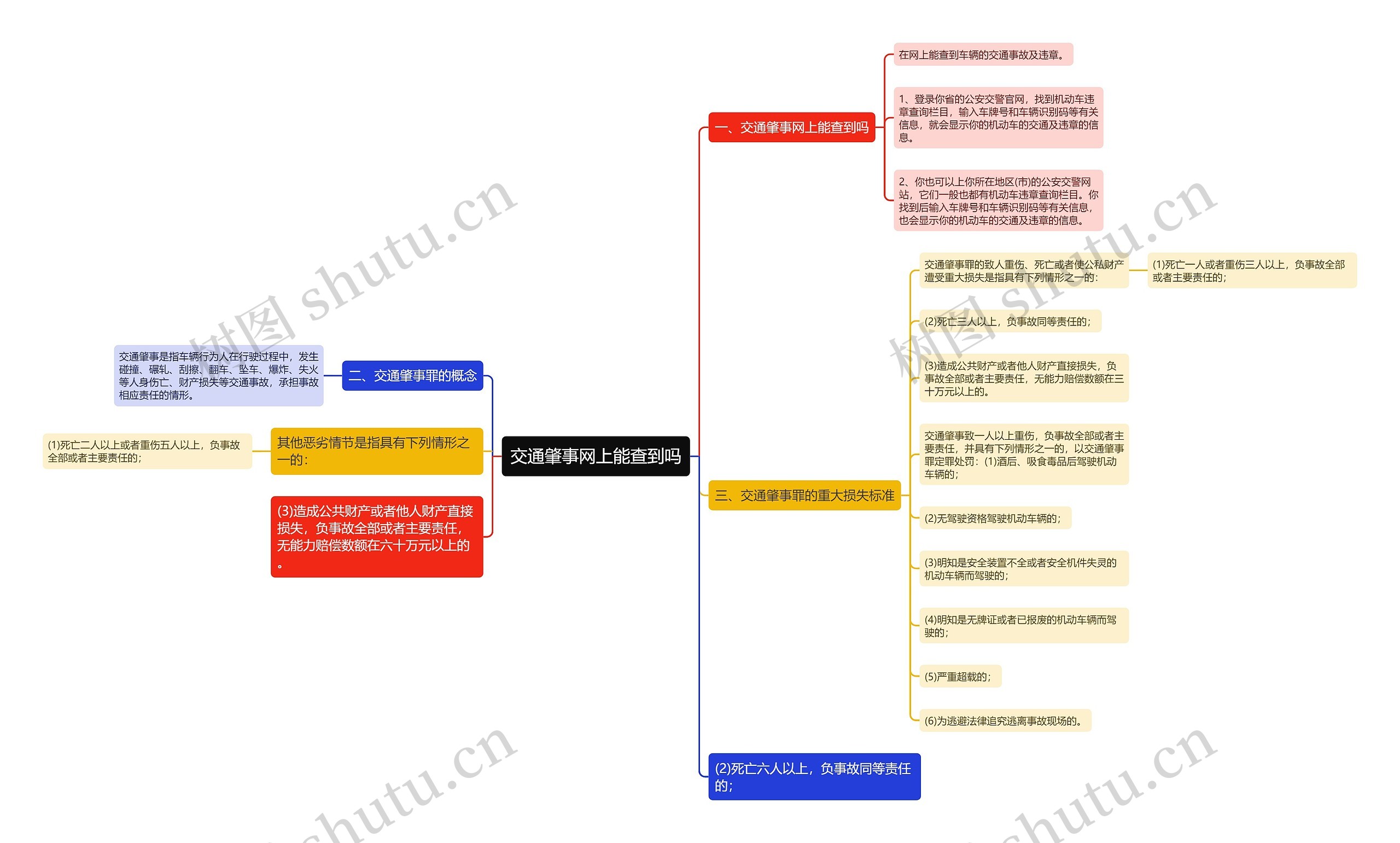 交通肇事网上能查到吗思维导图