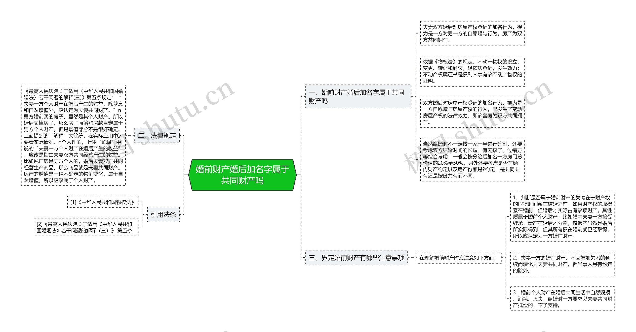 婚前财产婚后加名字属于共同财产吗思维导图