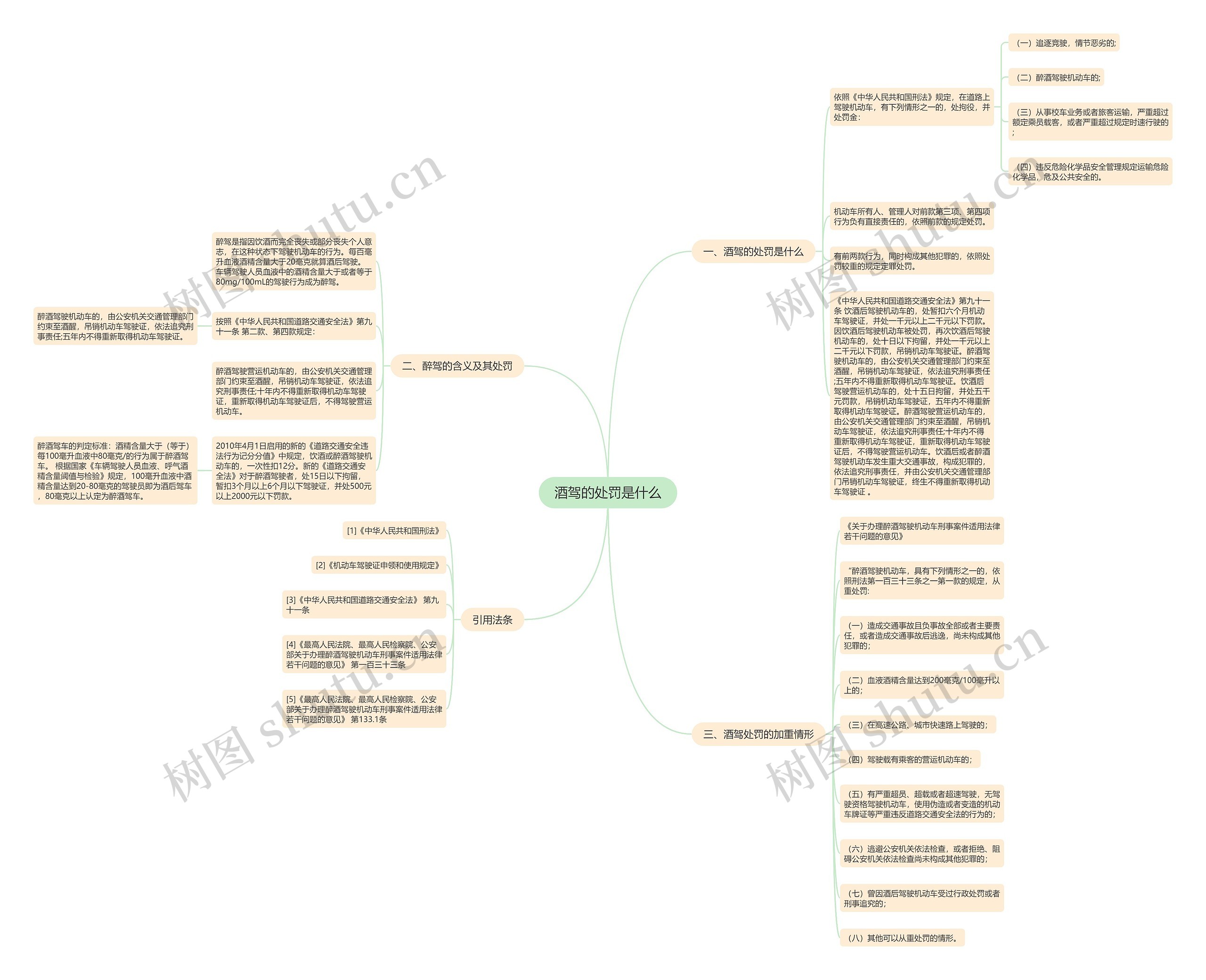 酒驾的处罚是什么思维导图