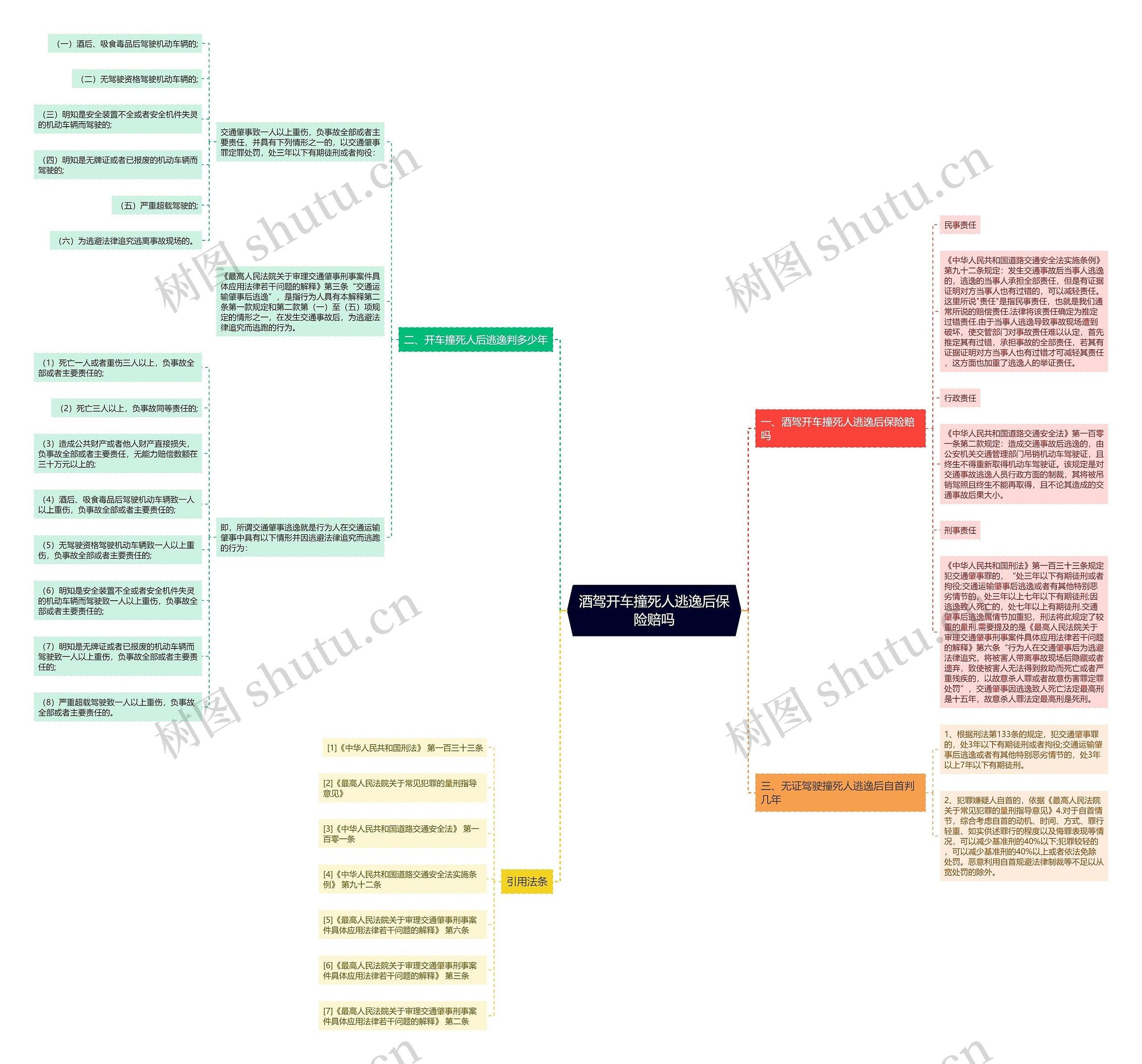 酒驾开车撞死人逃逸后保险赔吗思维导图
