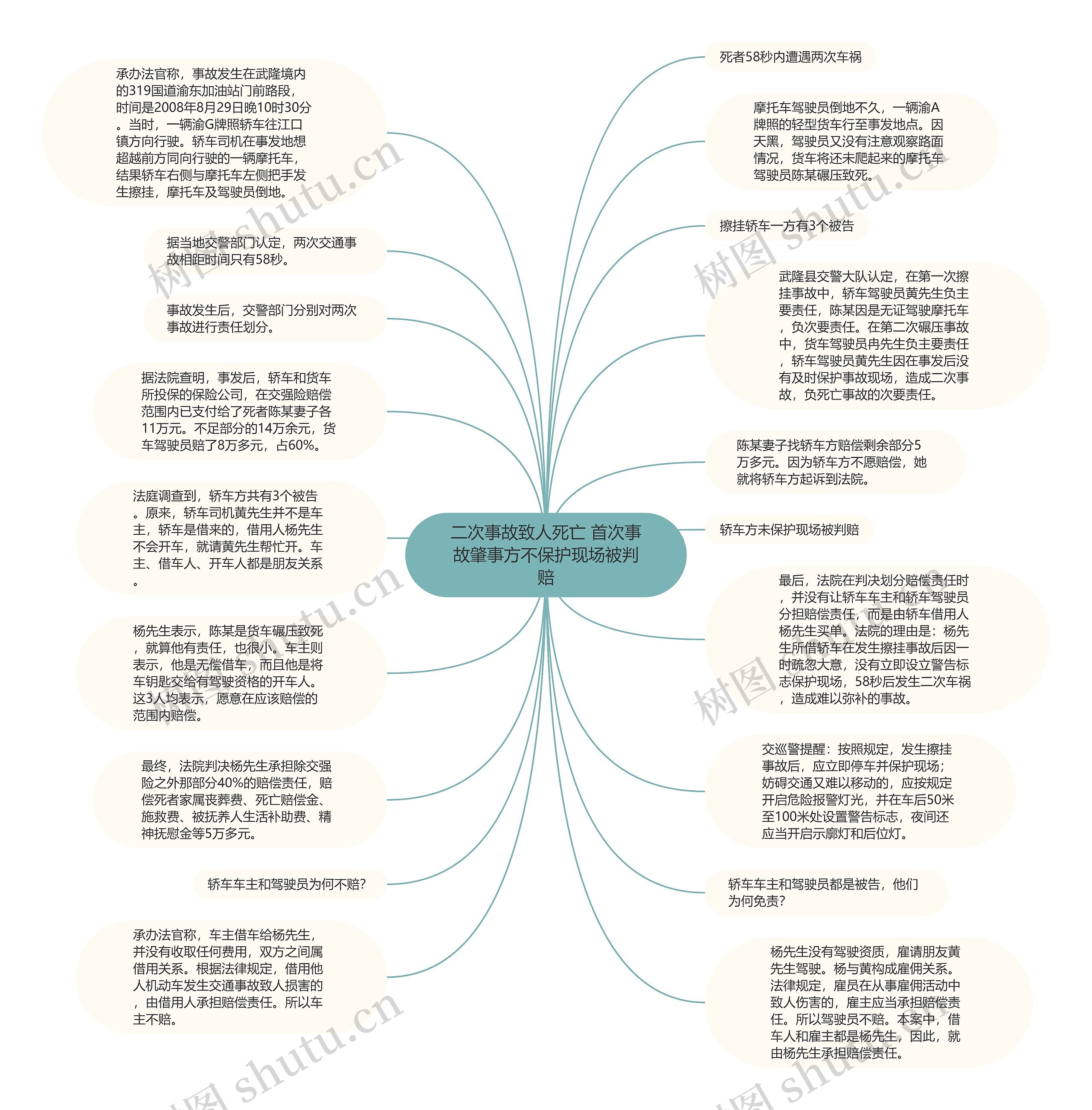 二次事故致人死亡 首次事故肇事方不保护现场被判赔思维导图