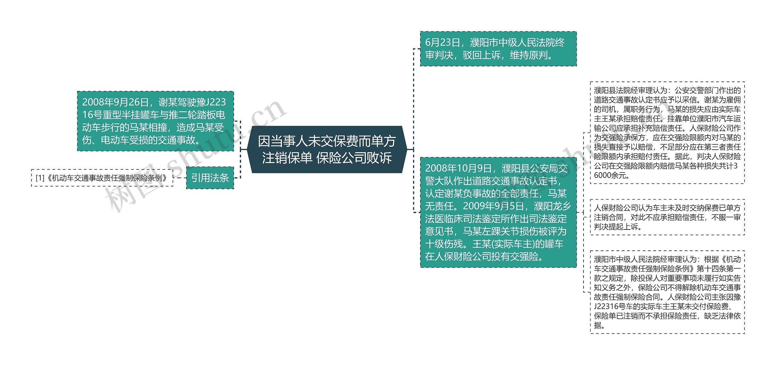 因当事人未交保费而单方注销保单 保险公司败诉思维导图