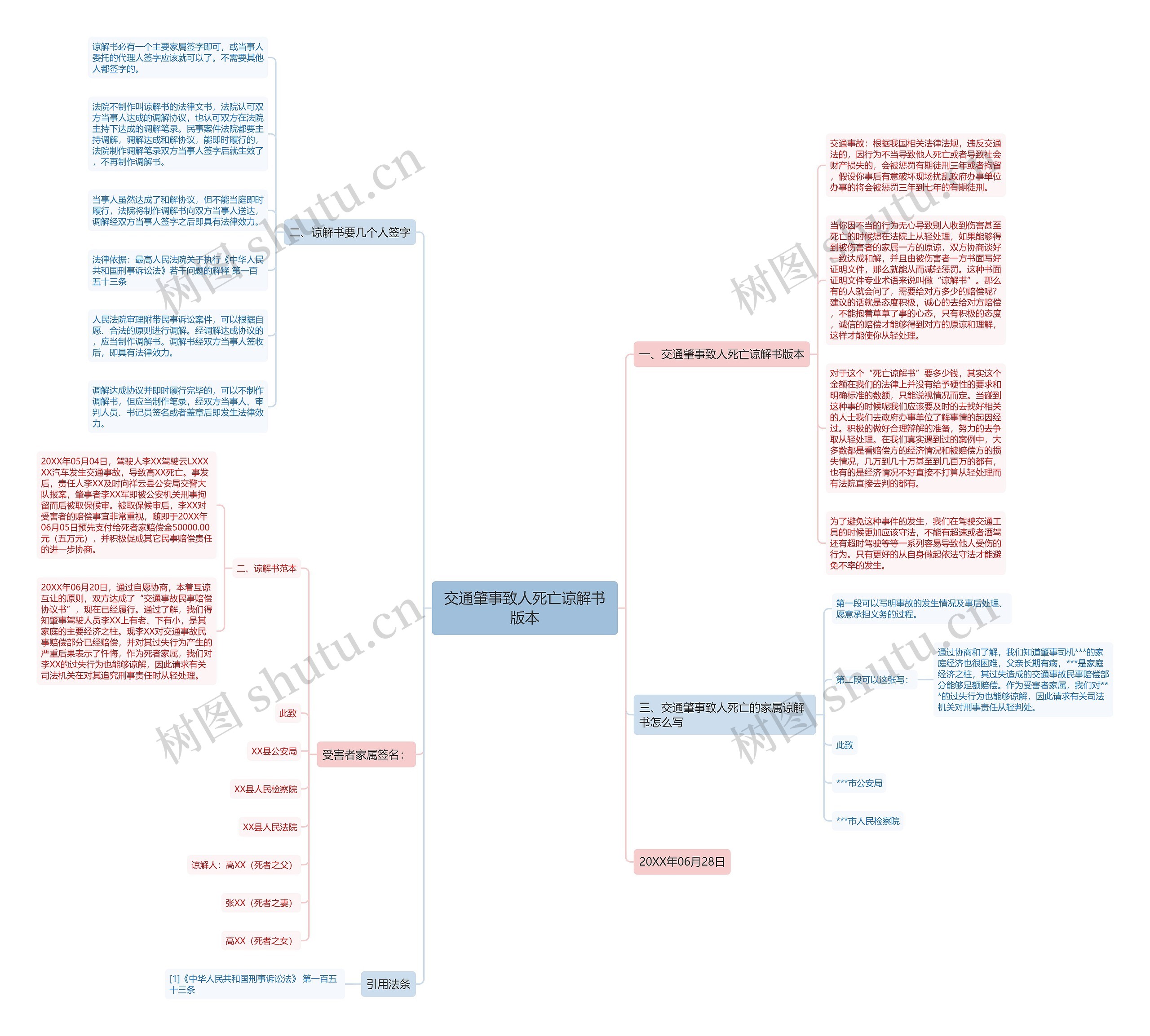 交通肇事致人死亡谅解书版本思维导图
