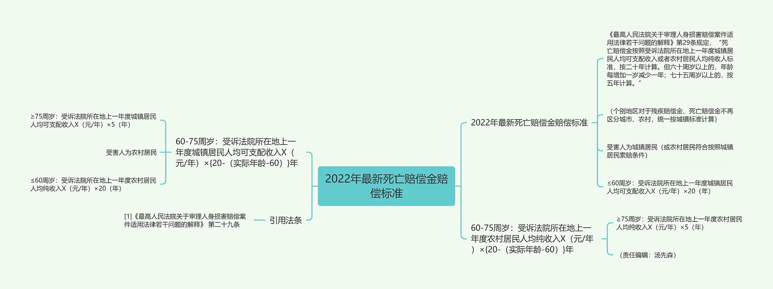 2022年最新死亡赔偿金赔偿标准