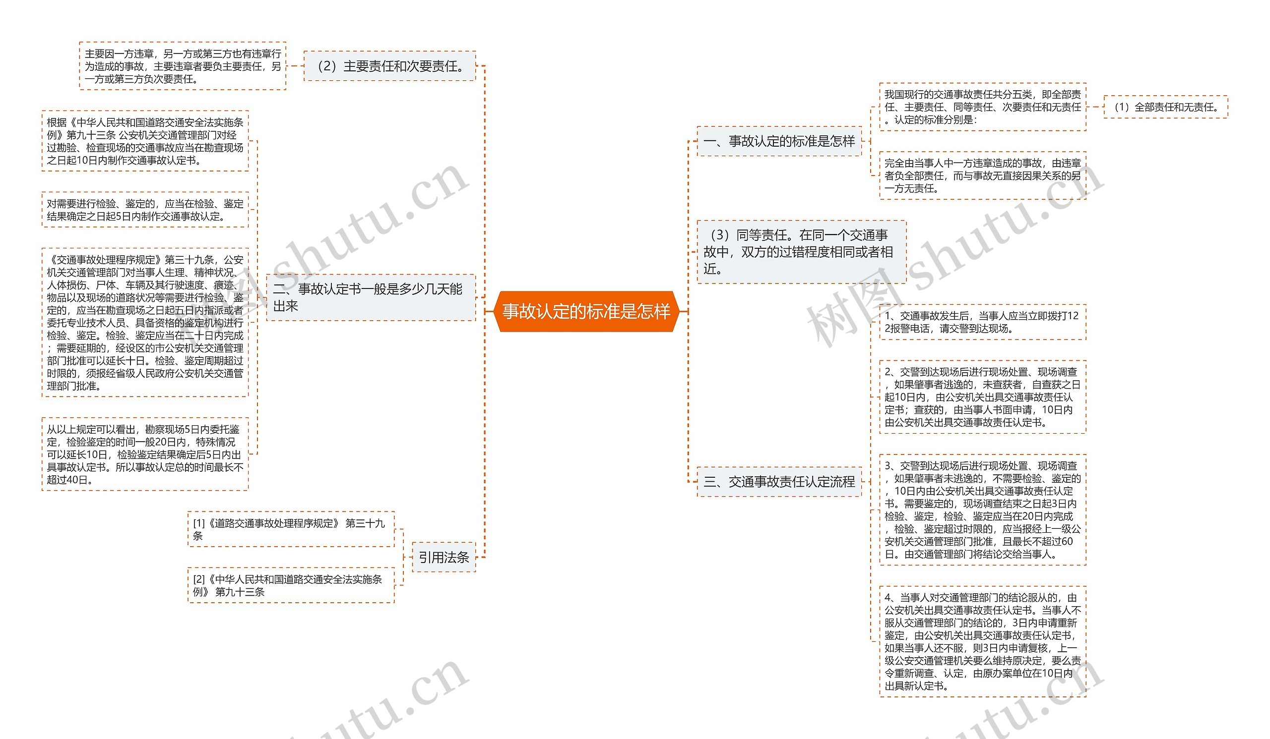 事故认定的标准是怎样思维导图