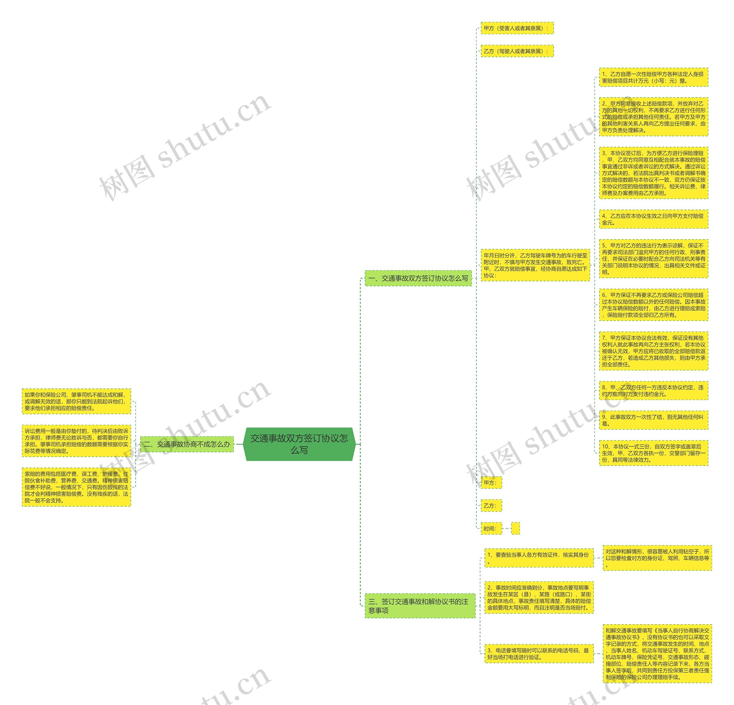 交通事故双方签订协议怎么写思维导图