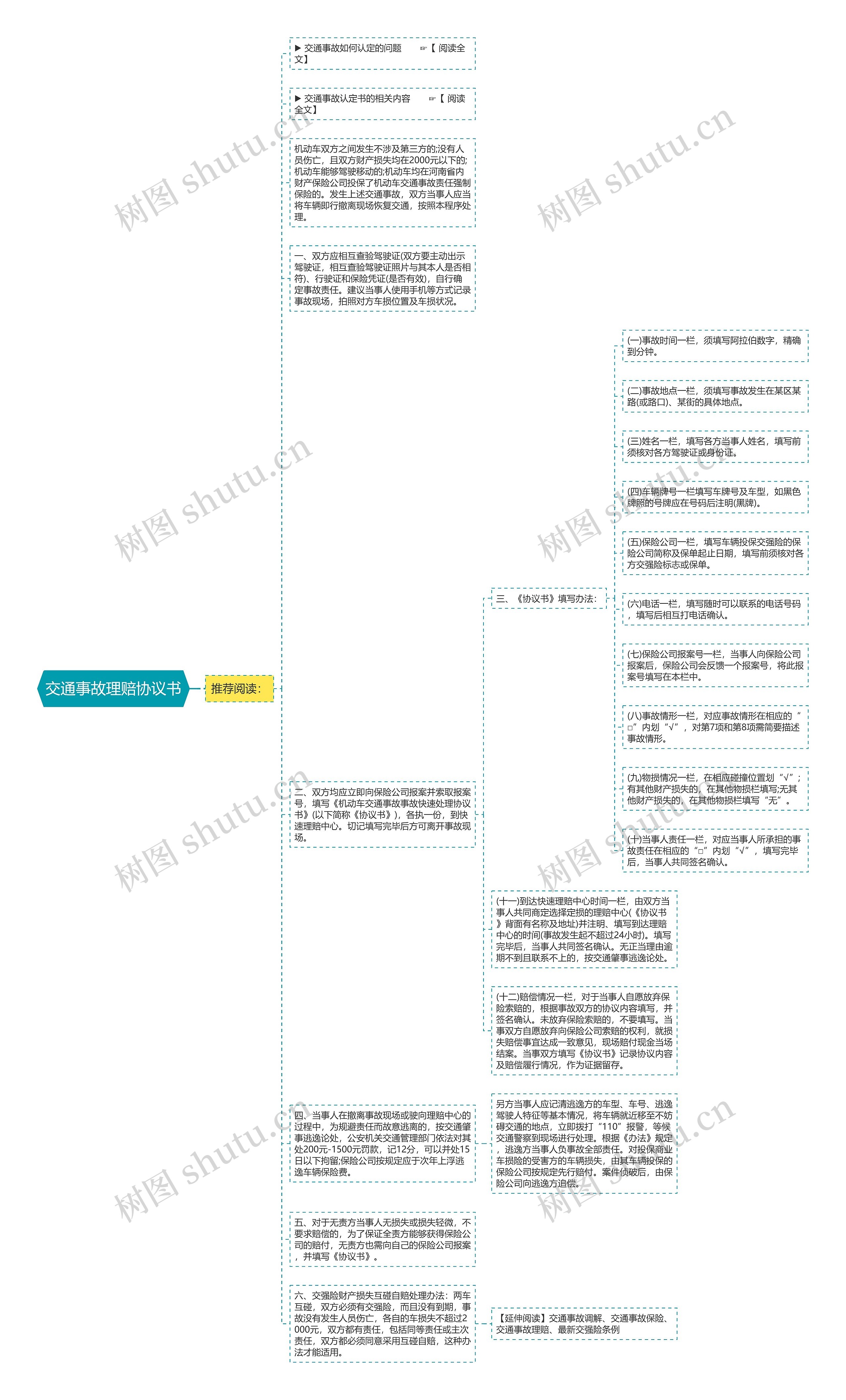 交通事故理赔协议书思维导图