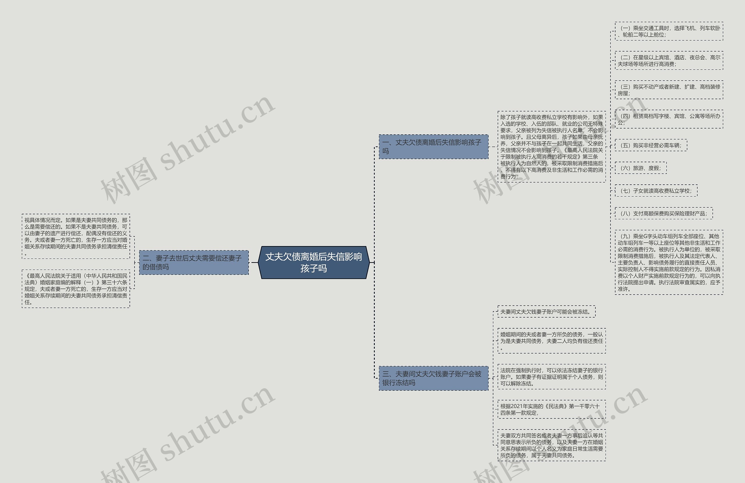 丈夫欠债离婚后失信影响孩子吗思维导图