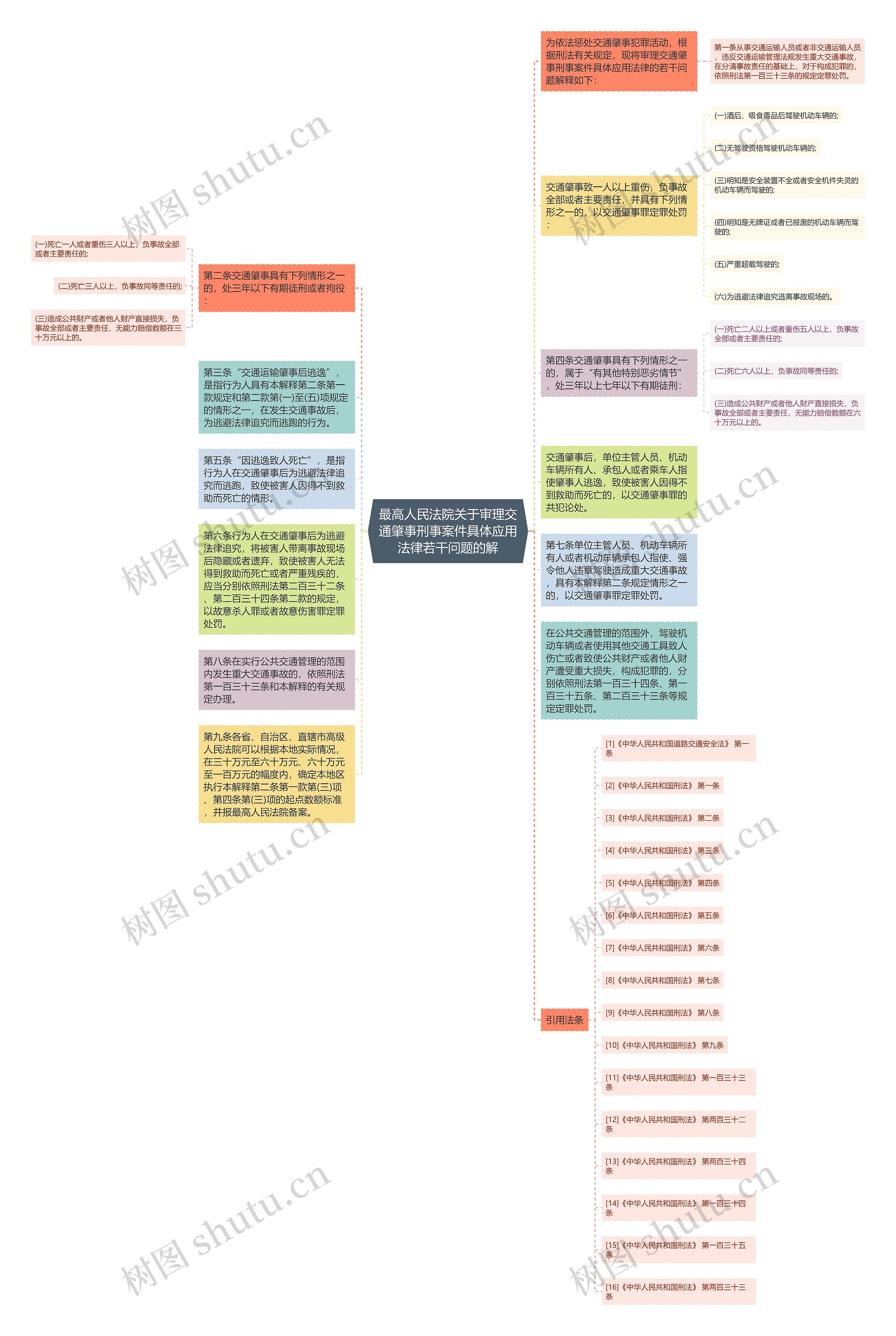 最高人民法院关于审理交通肇事刑事案件具体应用法律若干问题的解思维导图