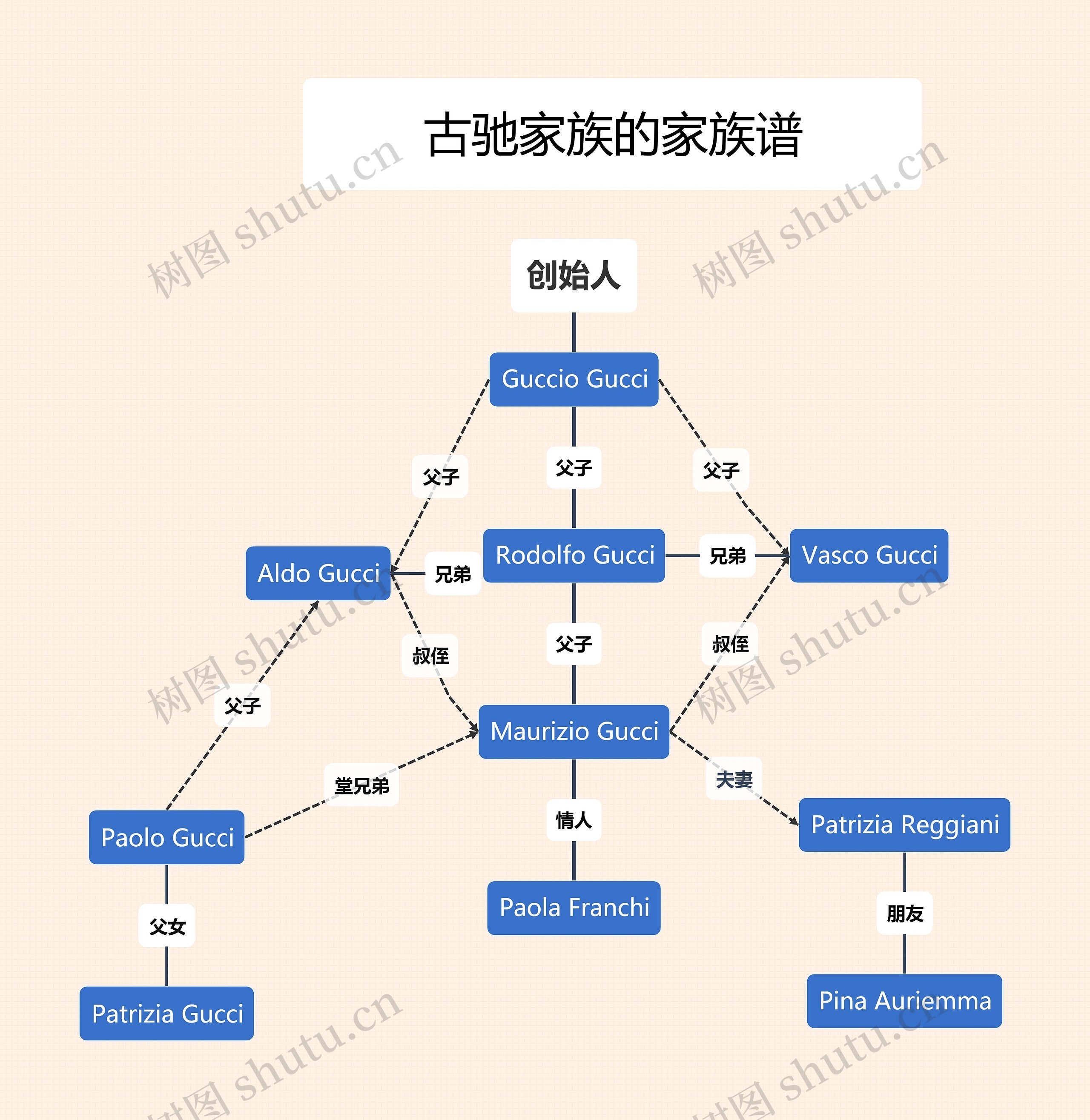 简约风格古驰家族的家族谱