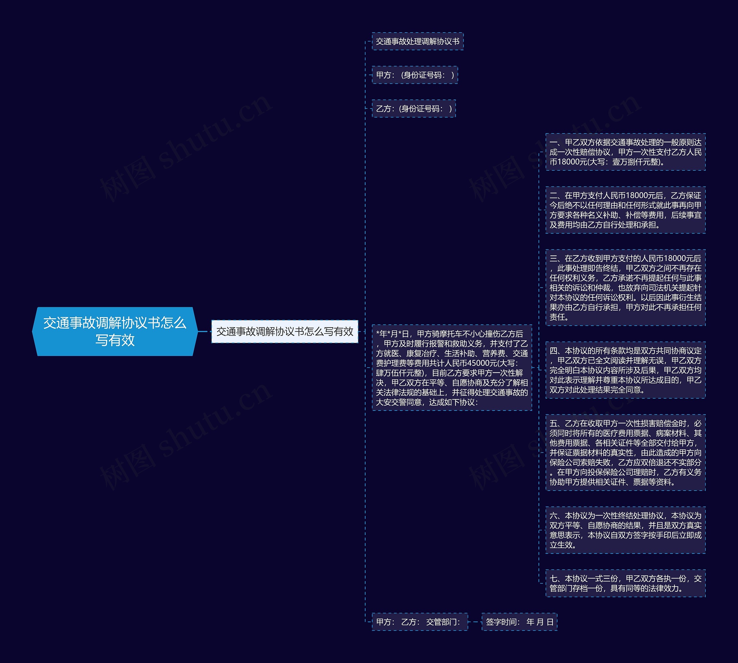 交通事故调解协议书怎么写有效思维导图