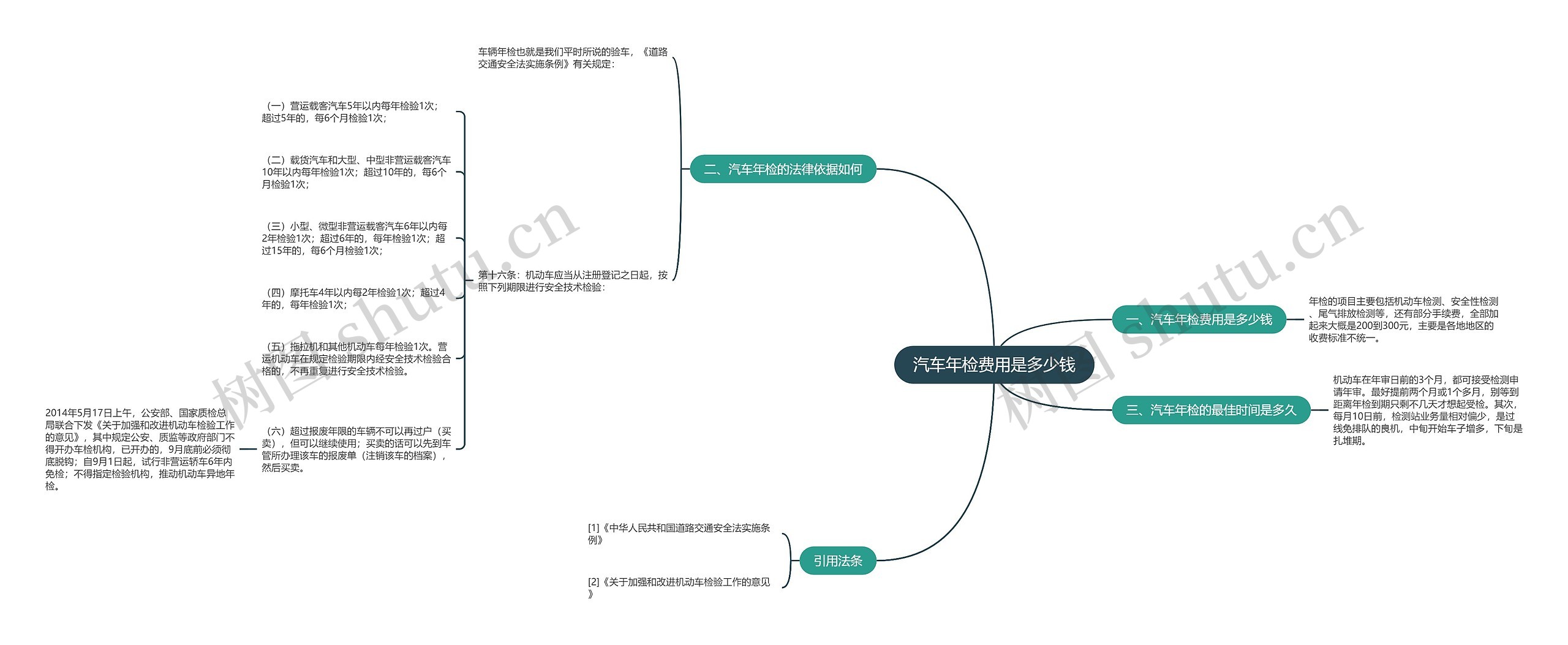 汽车年检费用是多少钱思维导图
