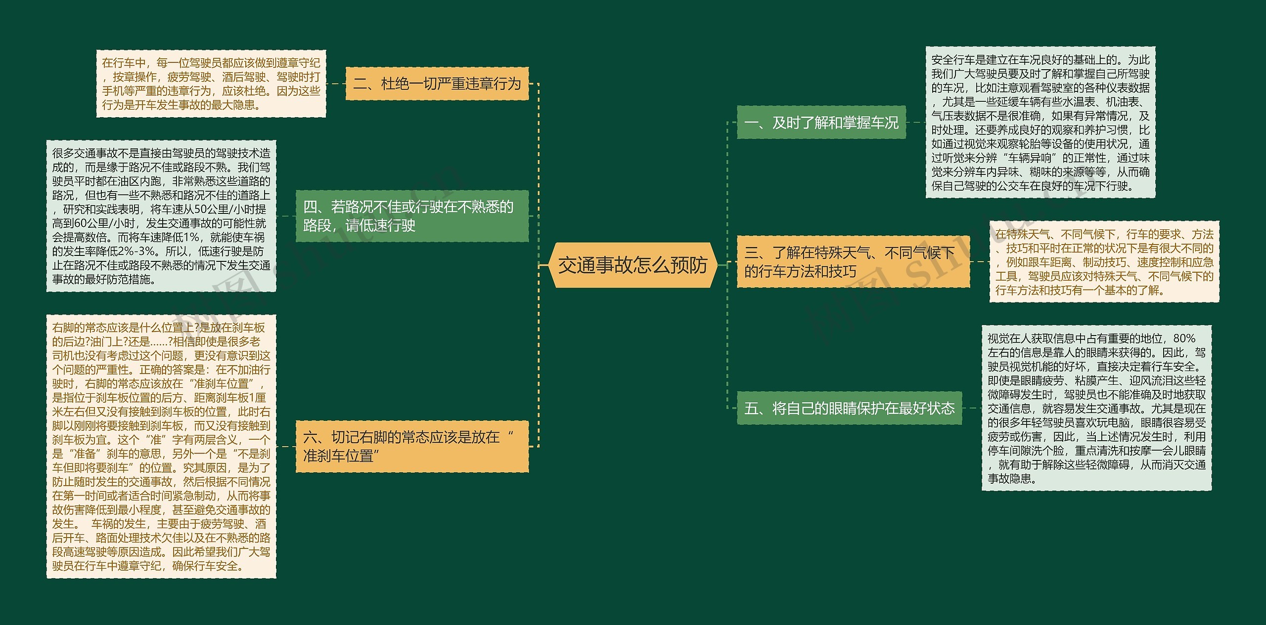 交通事故怎么预防思维导图