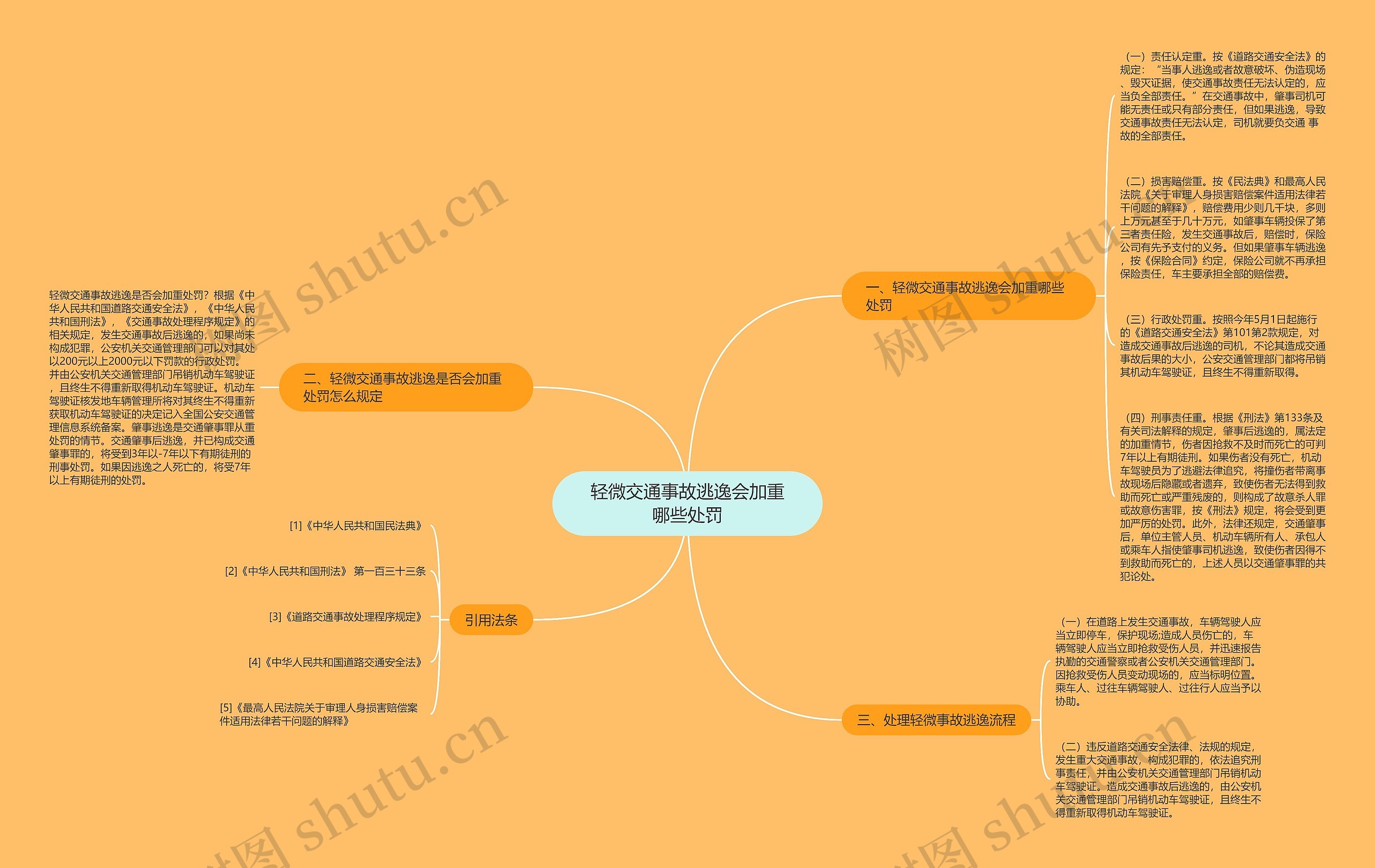 轻微交通事故逃逸会加重哪些处罚思维导图