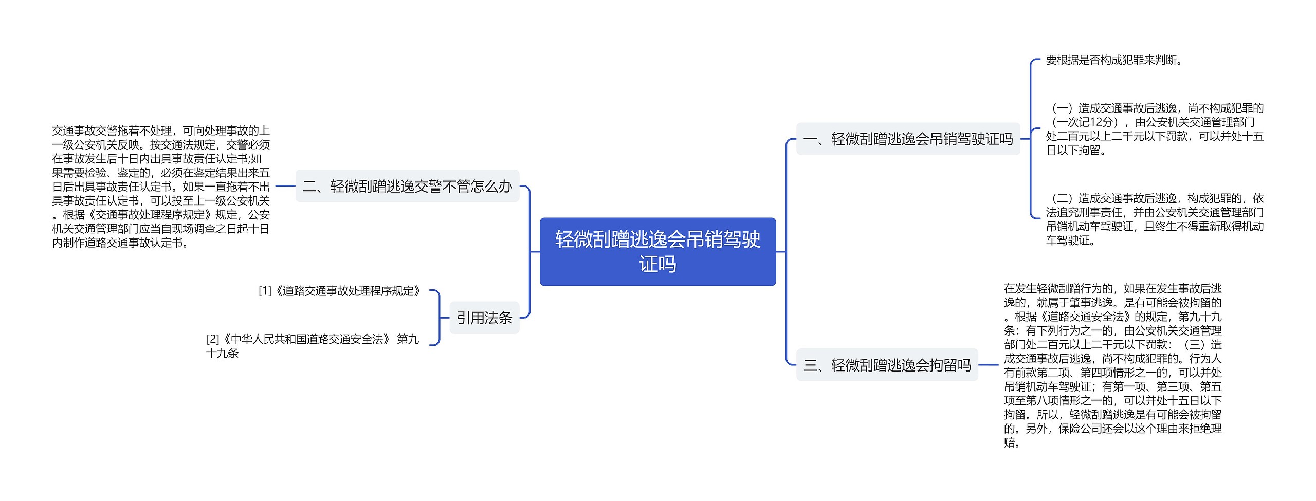 轻微刮蹭逃逸会吊销驾驶证吗思维导图