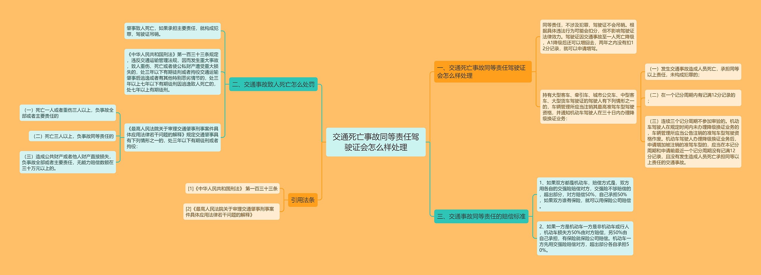 交通死亡事故同等责任驾驶证会怎么样处理思维导图