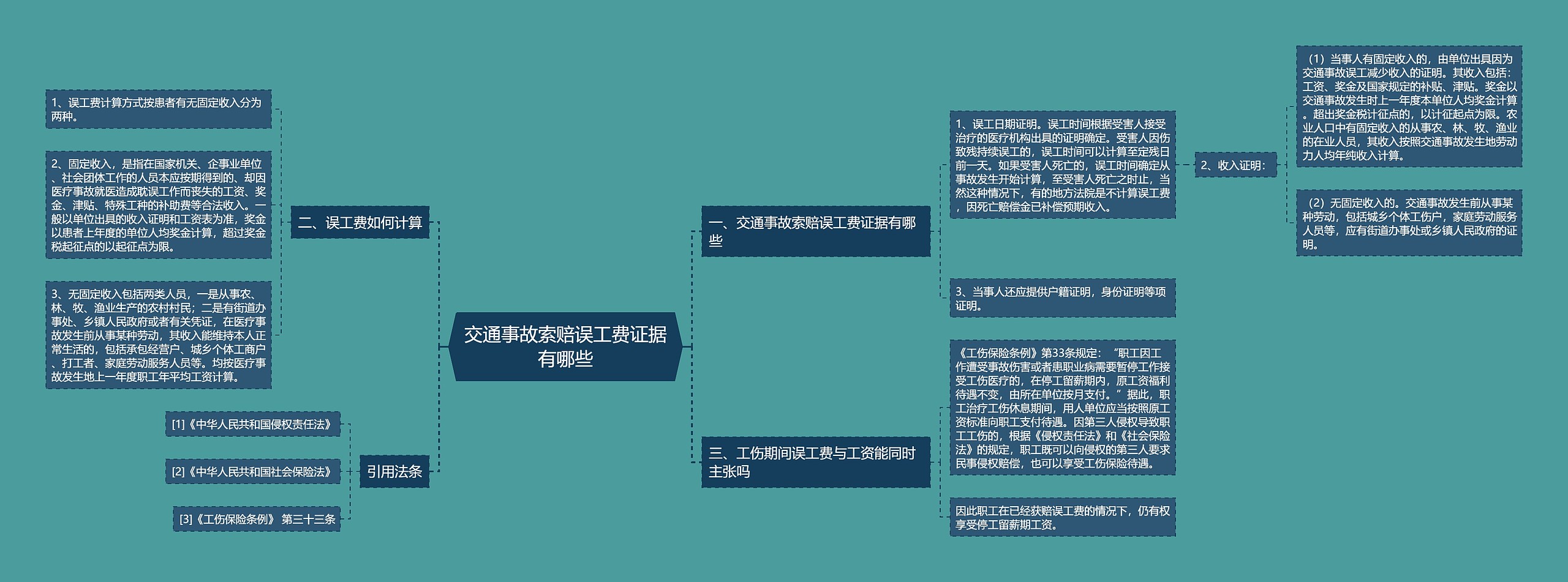 交通事故索赔误工费证据有哪些思维导图