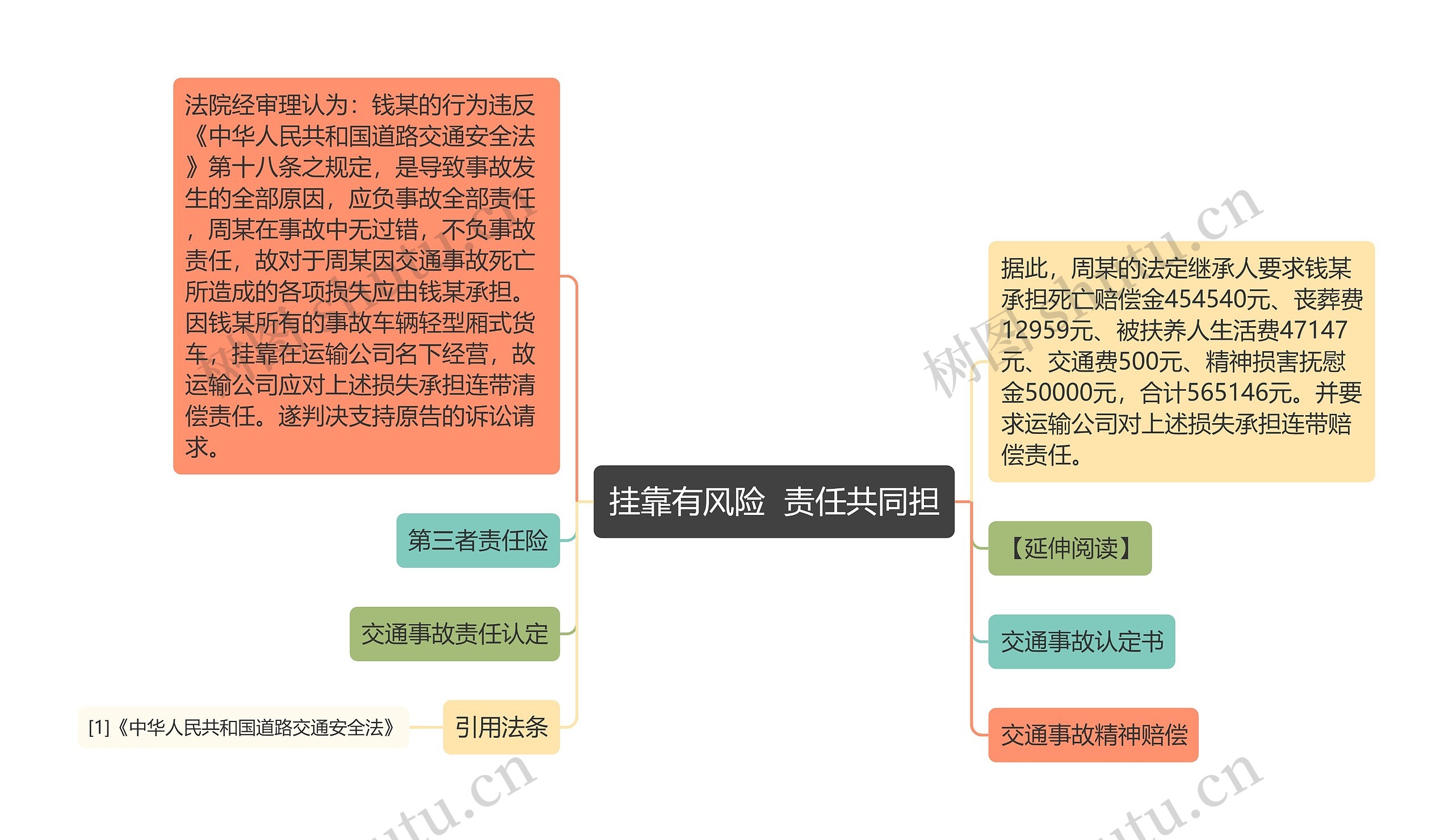 挂靠有风险  责任共同担思维导图