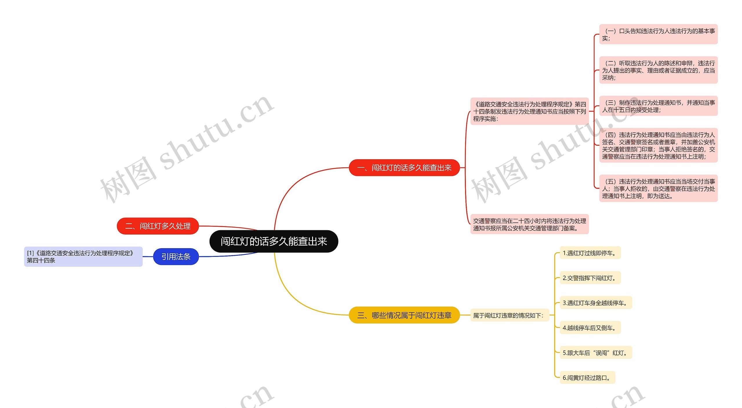 闯红灯的话多久能查出来思维导图