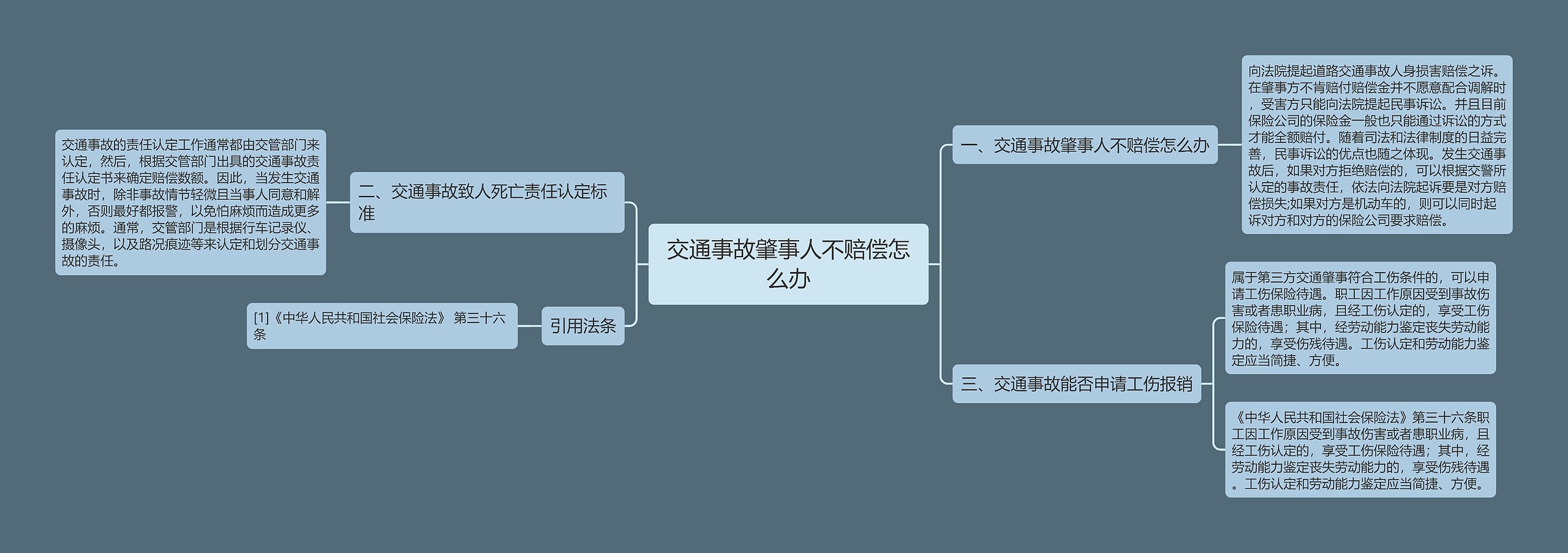 交通事故肇事人不赔偿怎么办思维导图