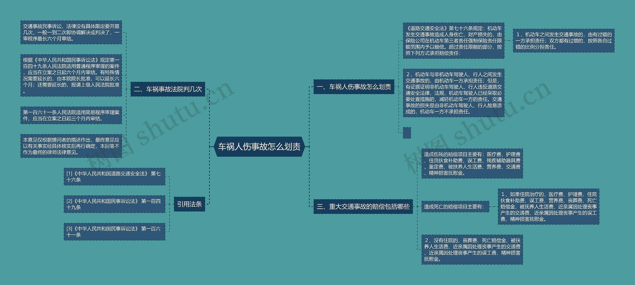 车祸人伤事故怎么划责思维导图