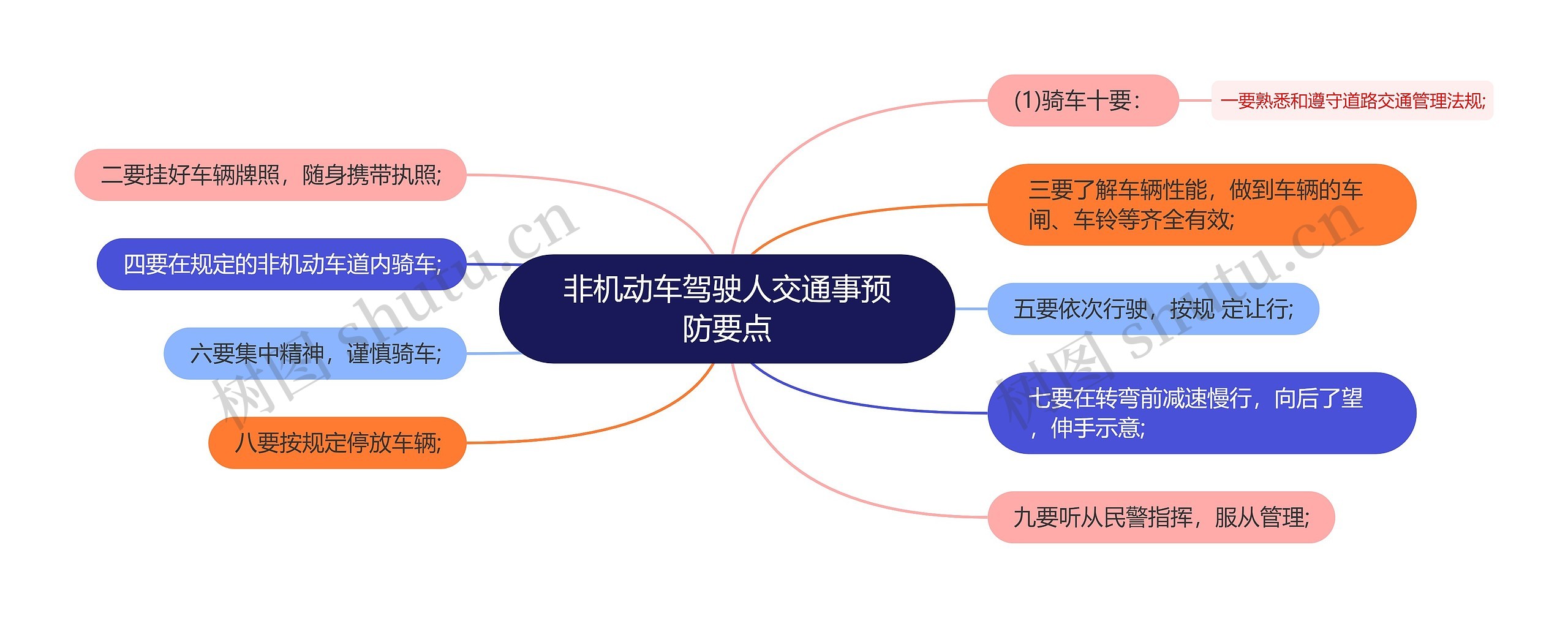 非机动车驾驶人交通事预防要点思维导图