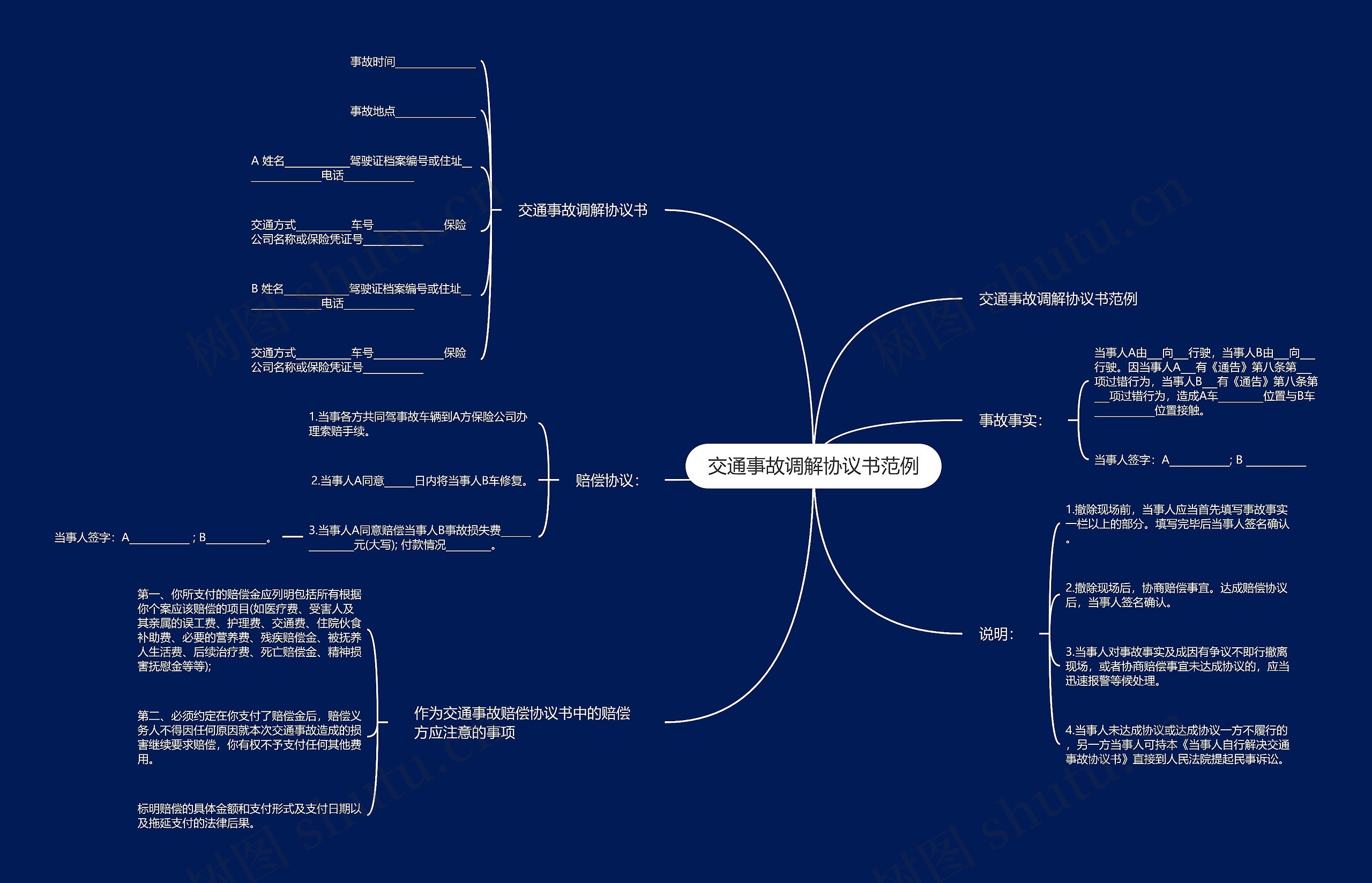 交通事故调解协议书范例思维导图