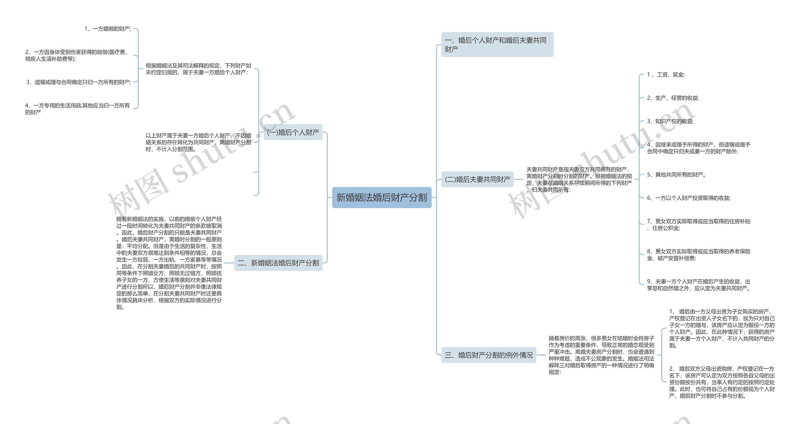 新婚姻法婚后财产分割思维导图