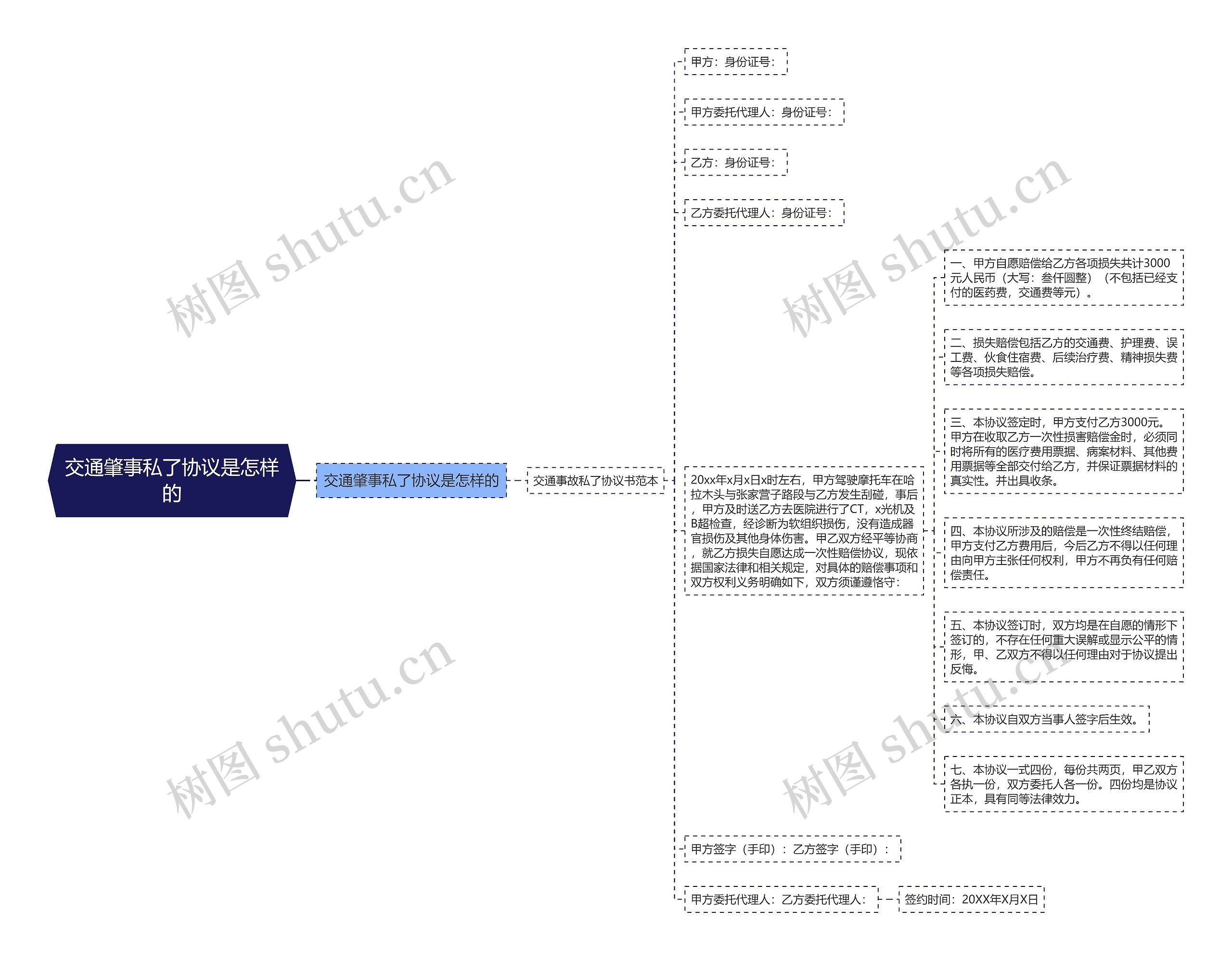 交通肇事私了协议是怎样的思维导图