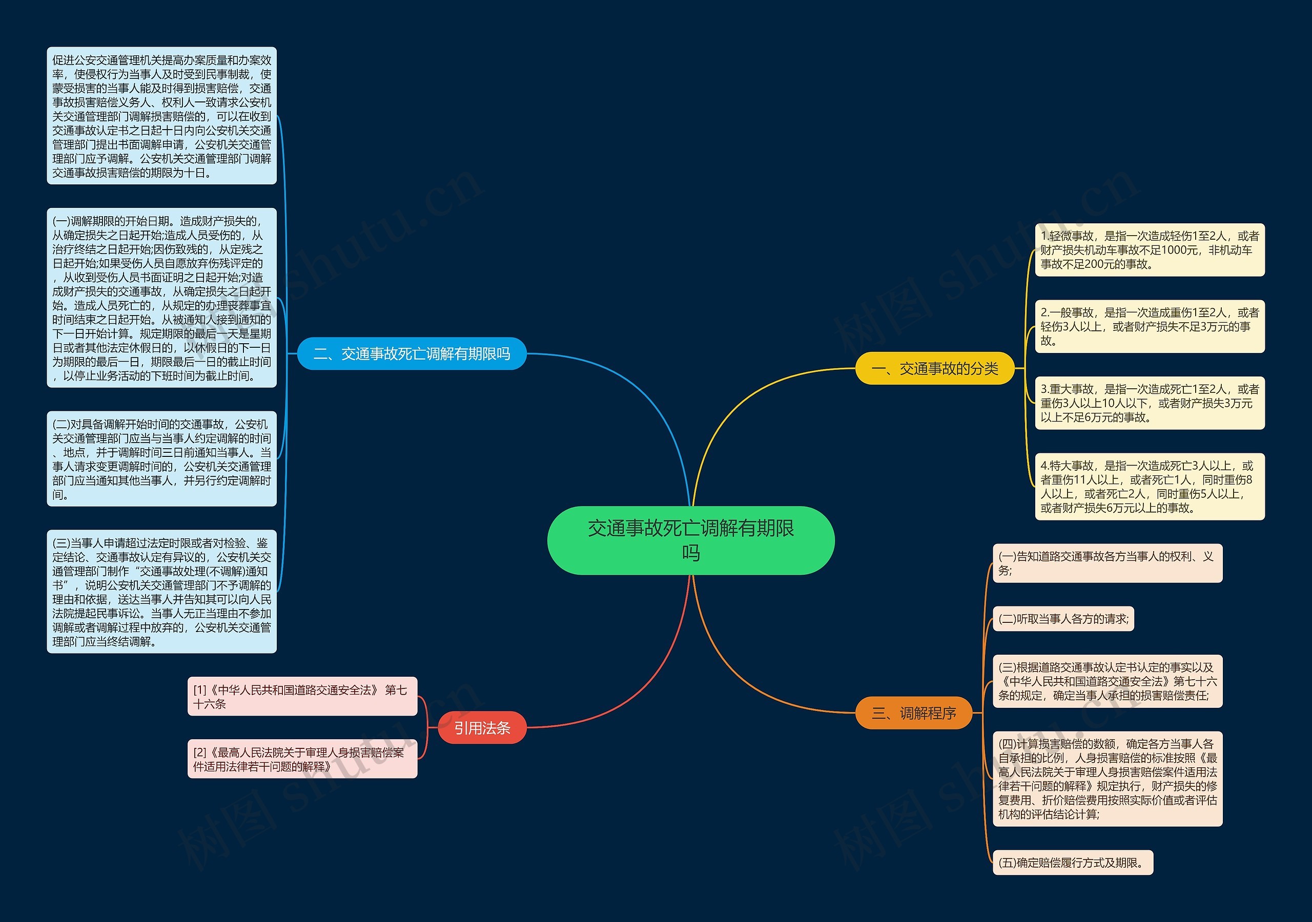交通事故死亡调解有期限吗思维导图