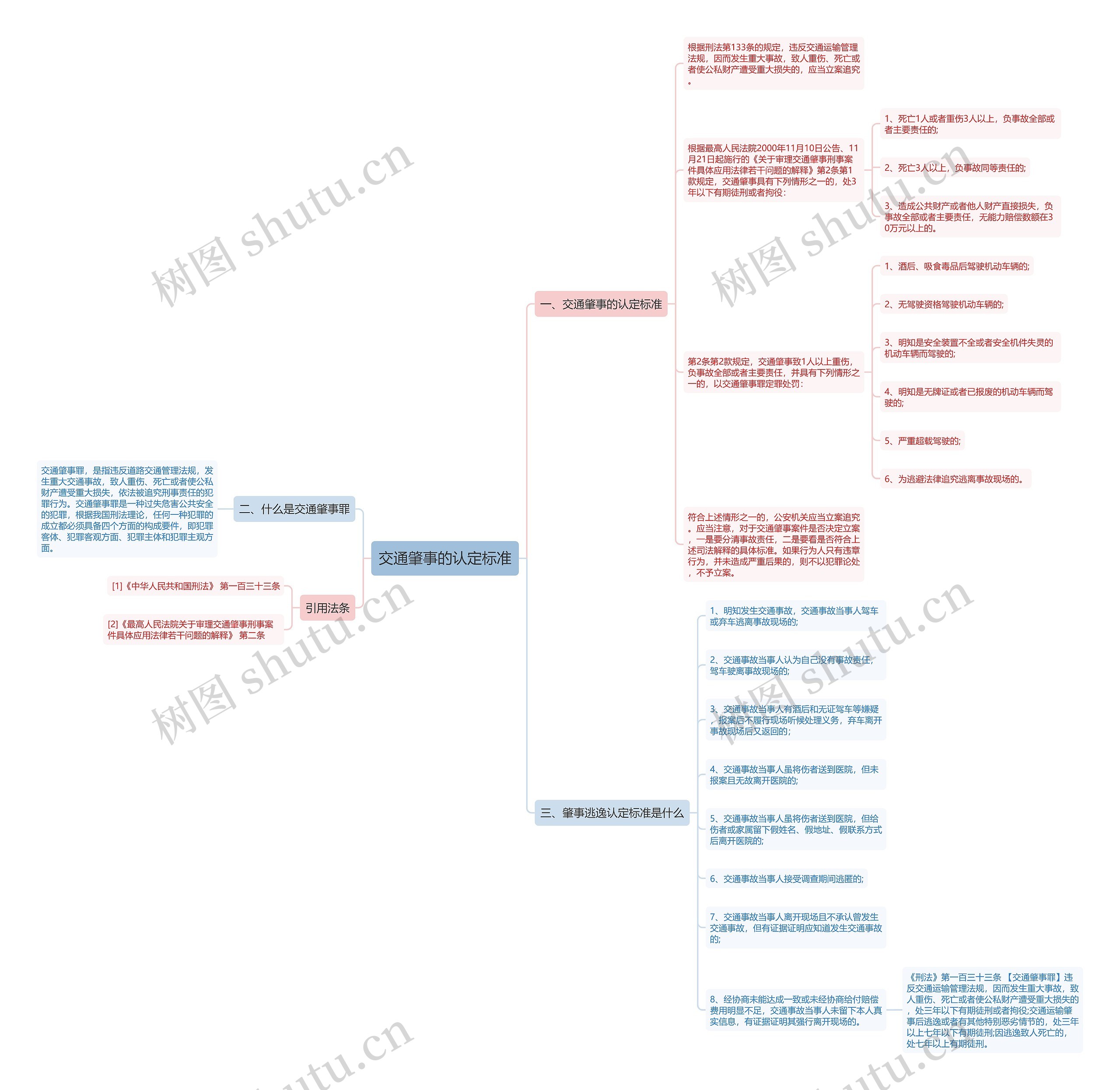 交通肇事的认定标准思维导图