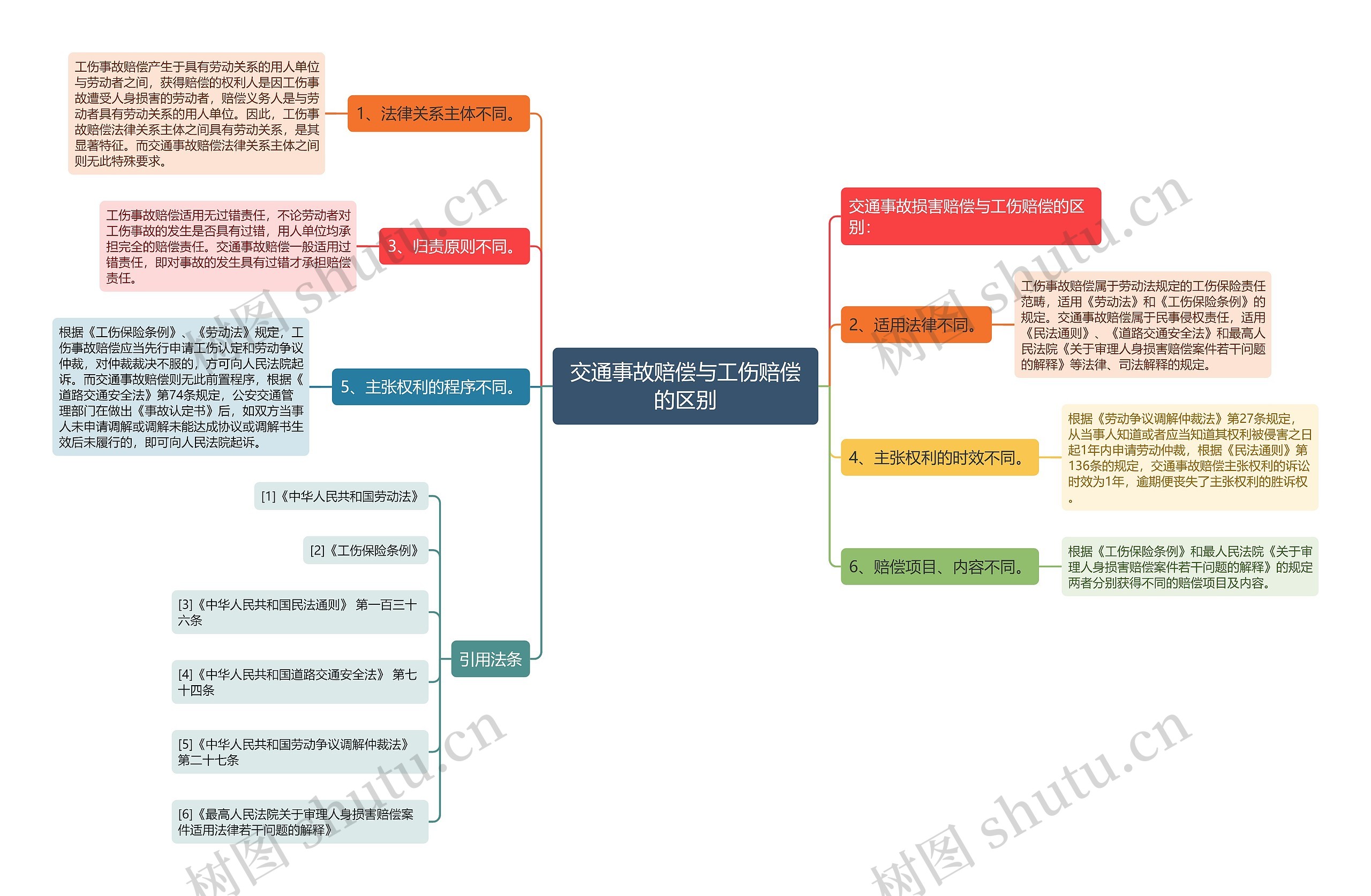 交通事故赔偿与工伤赔偿的区别思维导图