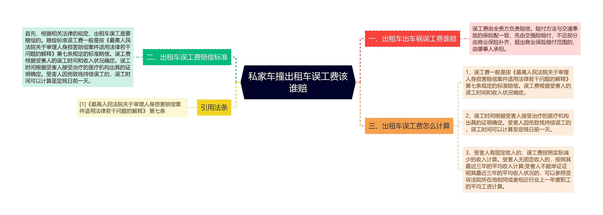 私家车撞出租车误工费该谁赔思维导图