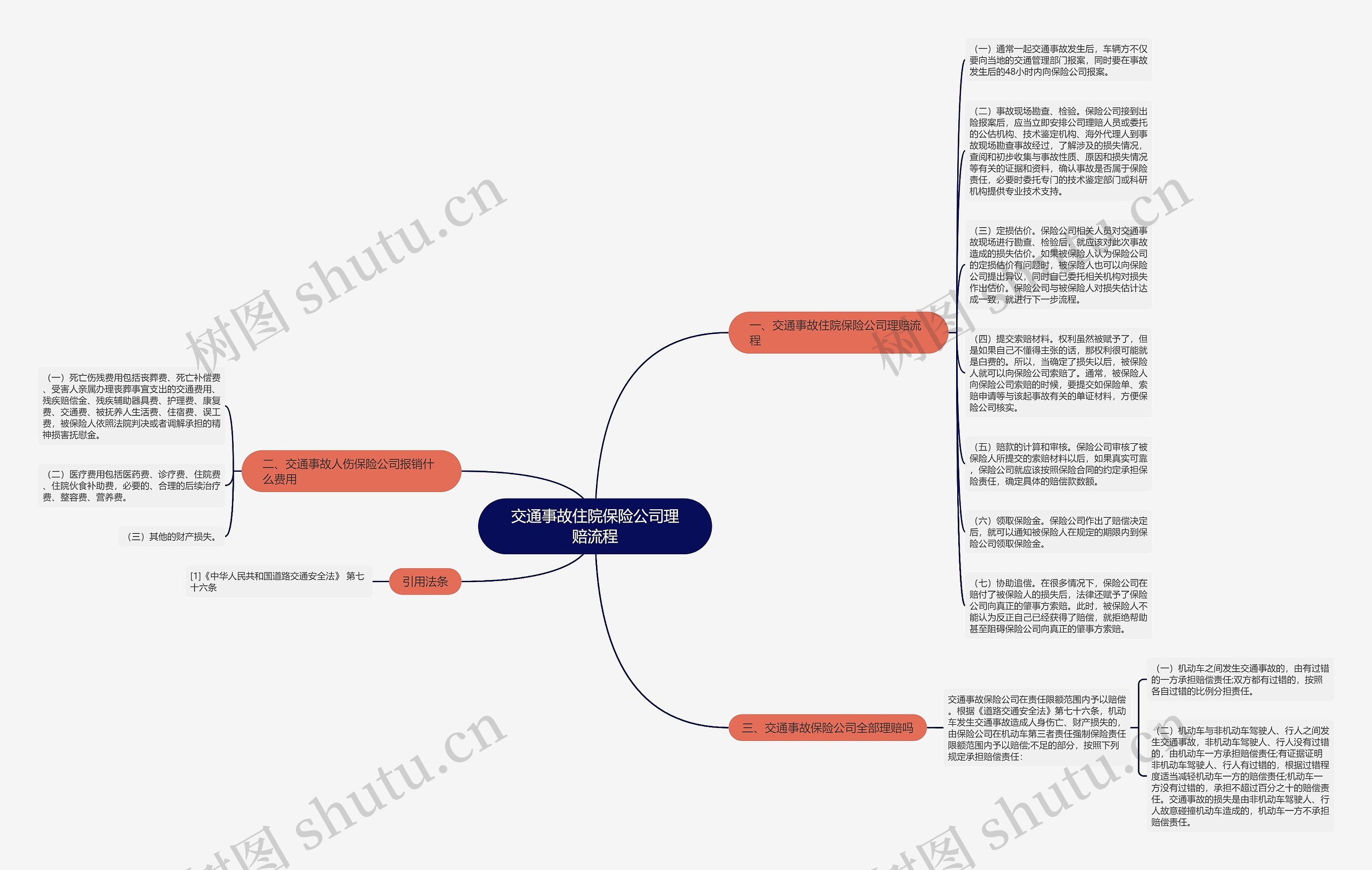 交通事故住院保险公司理赔流程思维导图