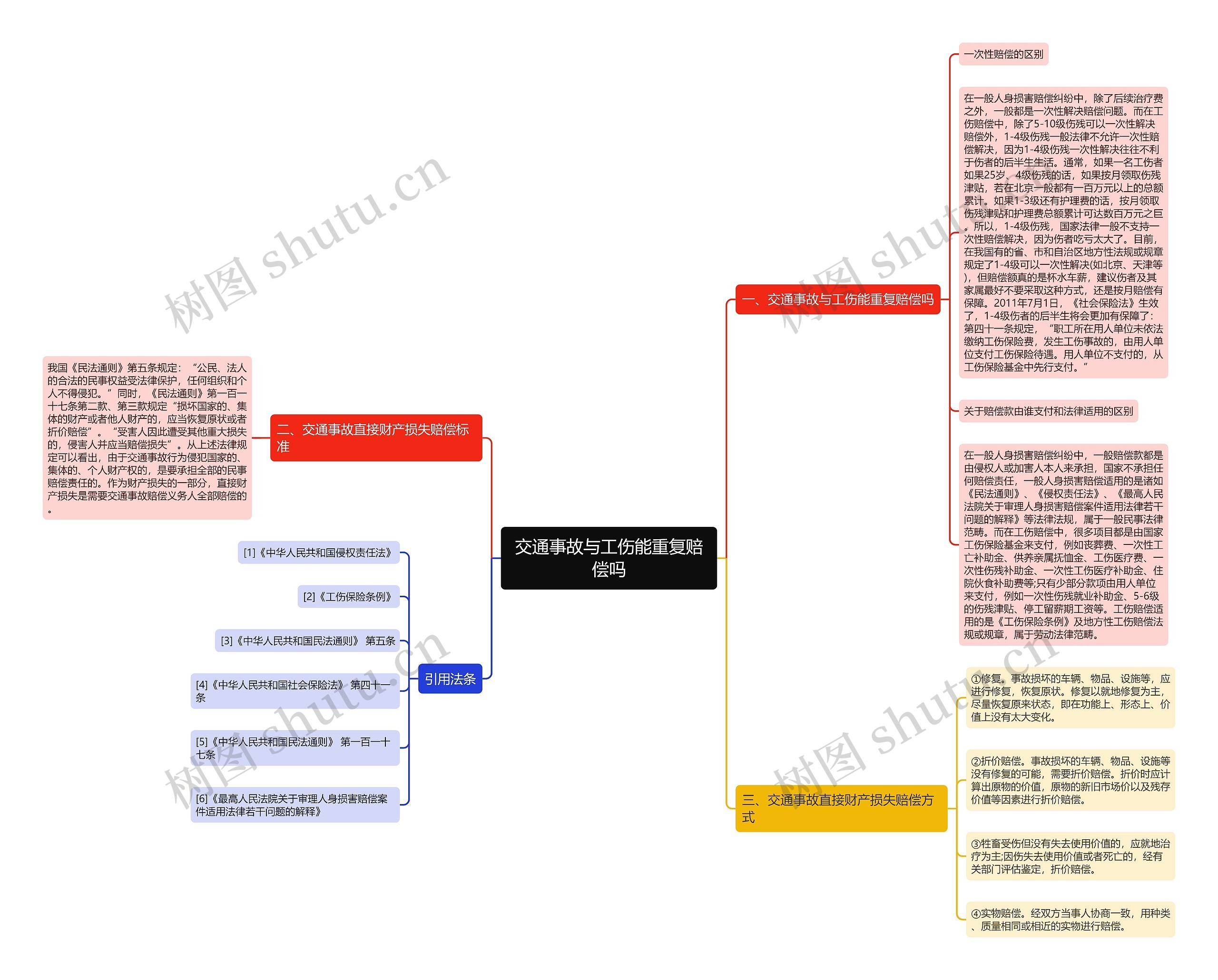 交通事故与工伤能重复赔偿吗思维导图