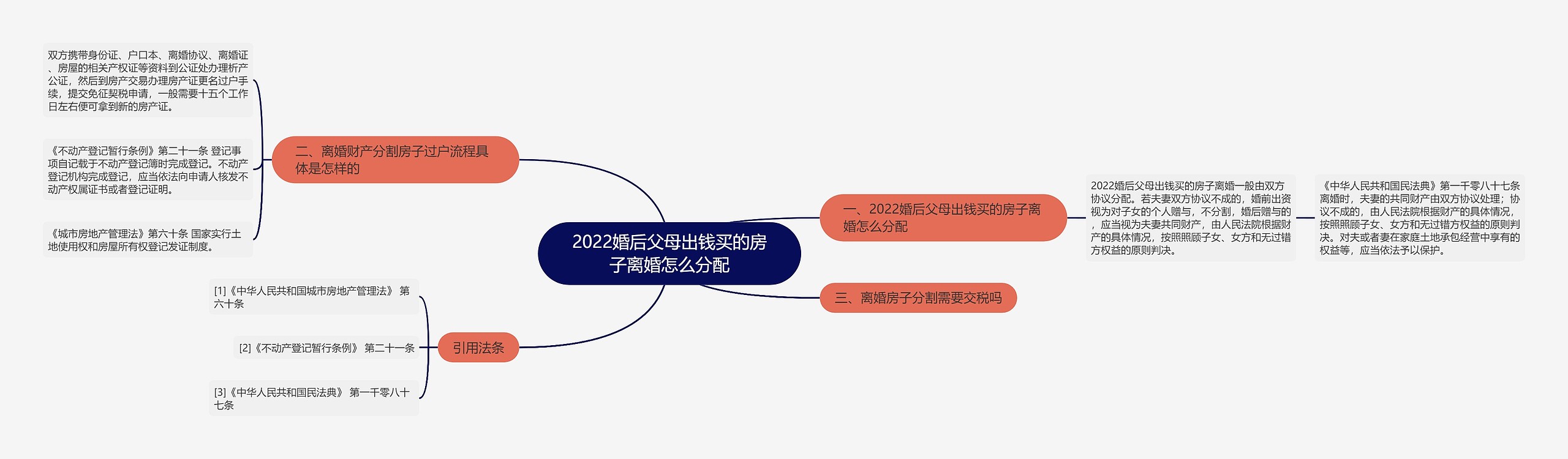 2022婚后父母出钱买的房子离婚怎么分配思维导图