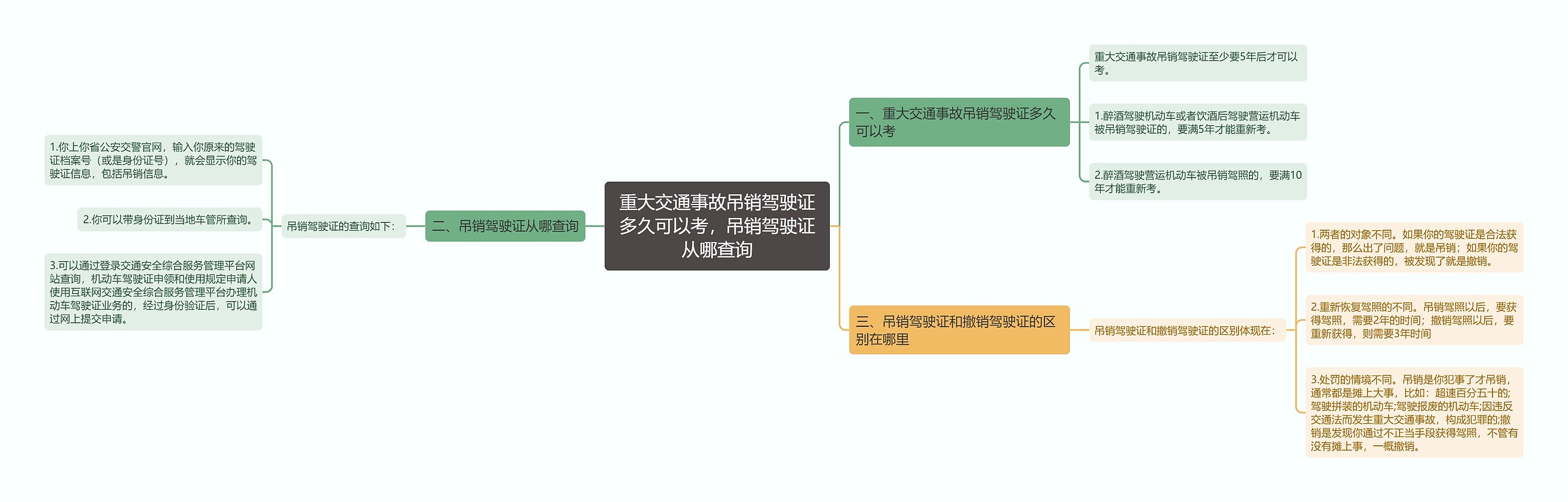 重大交通事故吊销驾驶证多久可以考，吊销驾驶证从哪查询思维导图