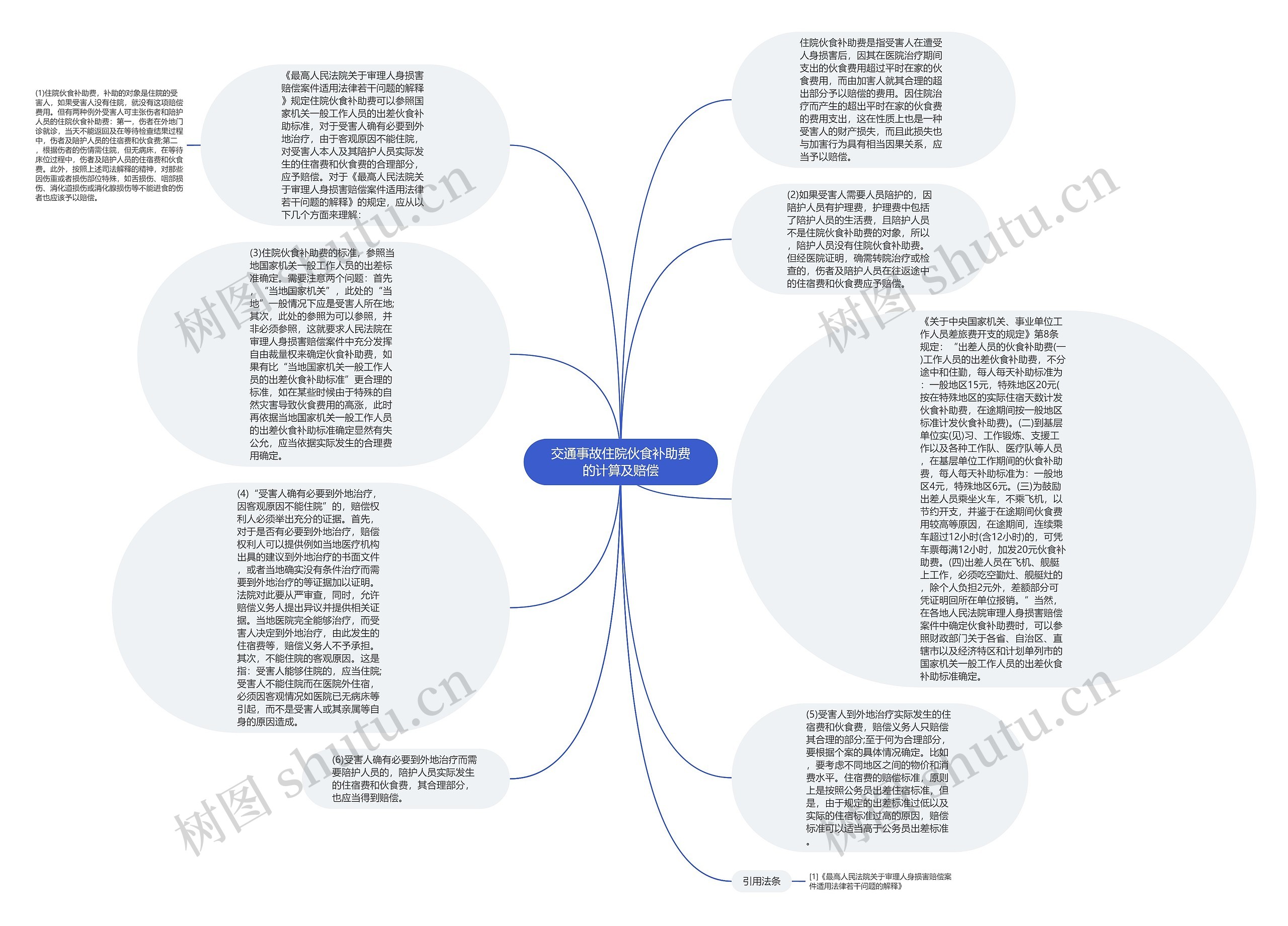 交通事故住院伙食补助费的计算及赔偿思维导图