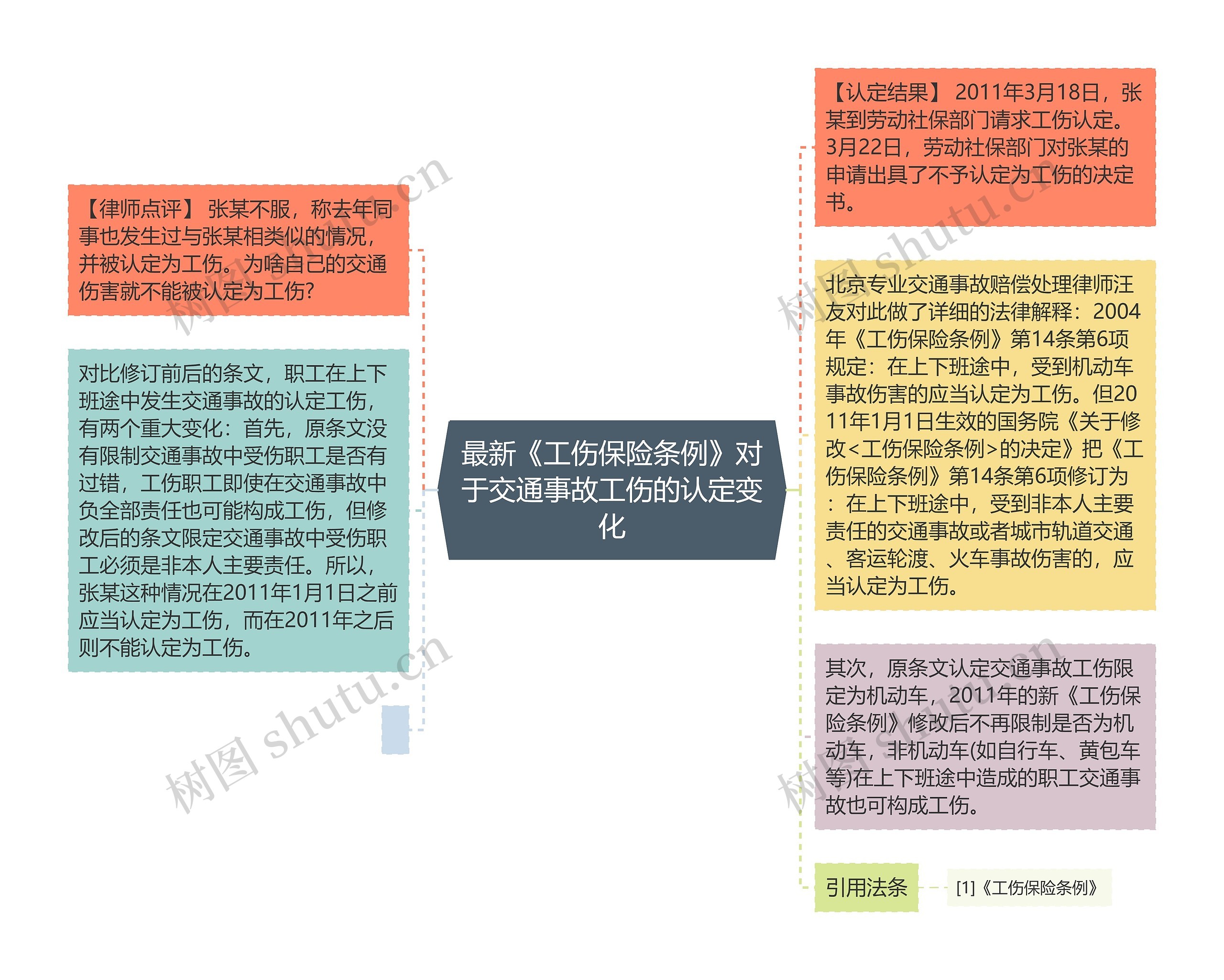 最新《工伤保险条例》对于交通事故工伤的认定变化