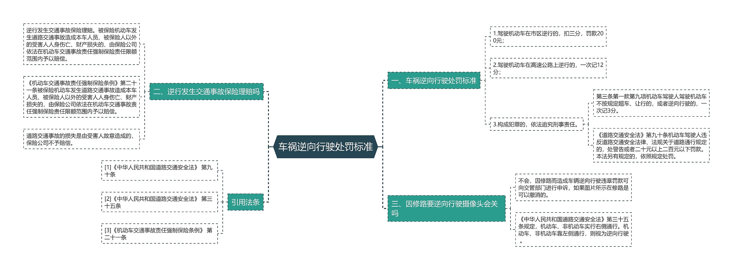 车祸逆向行驶处罚标准思维导图