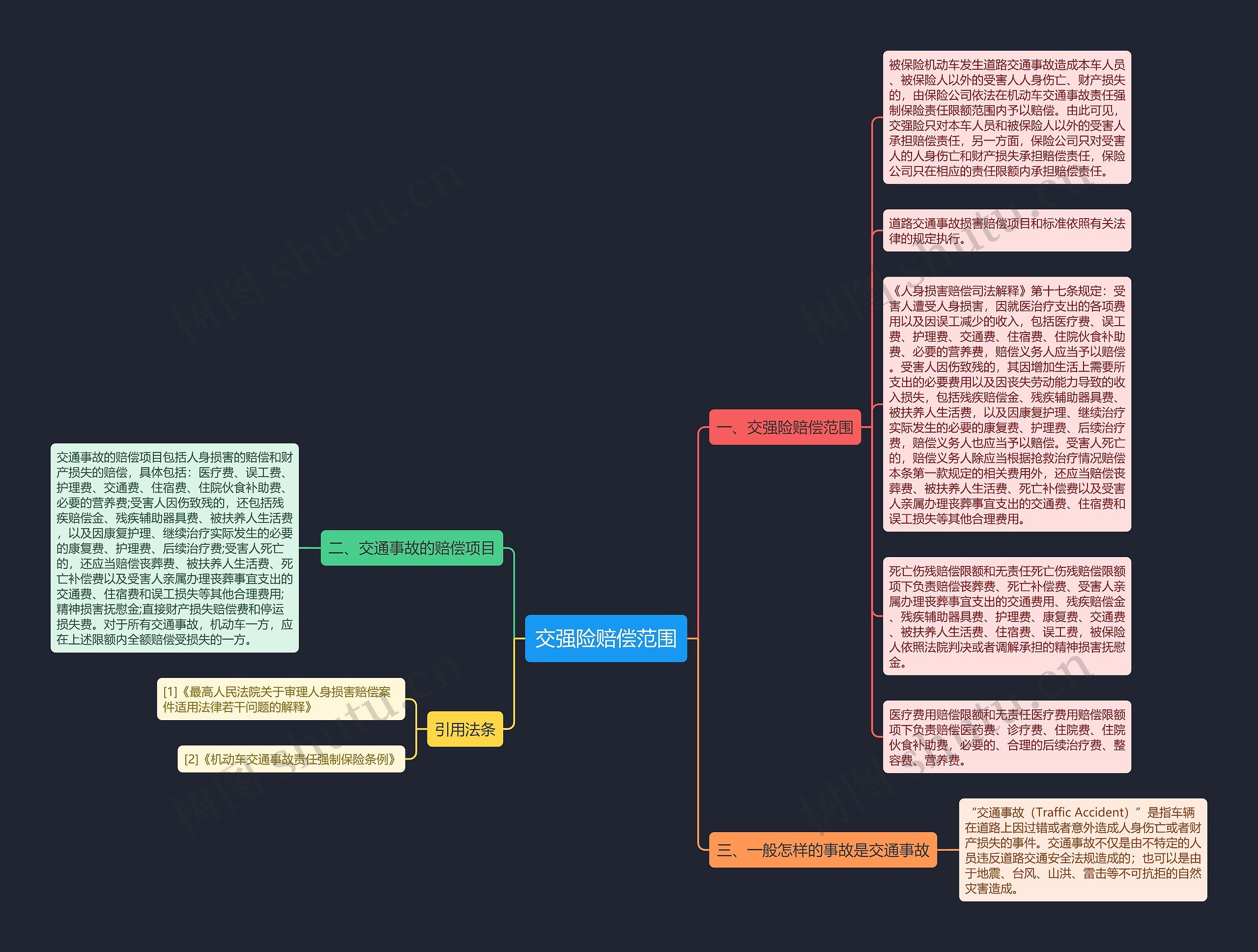 交强险赔偿范围思维导图